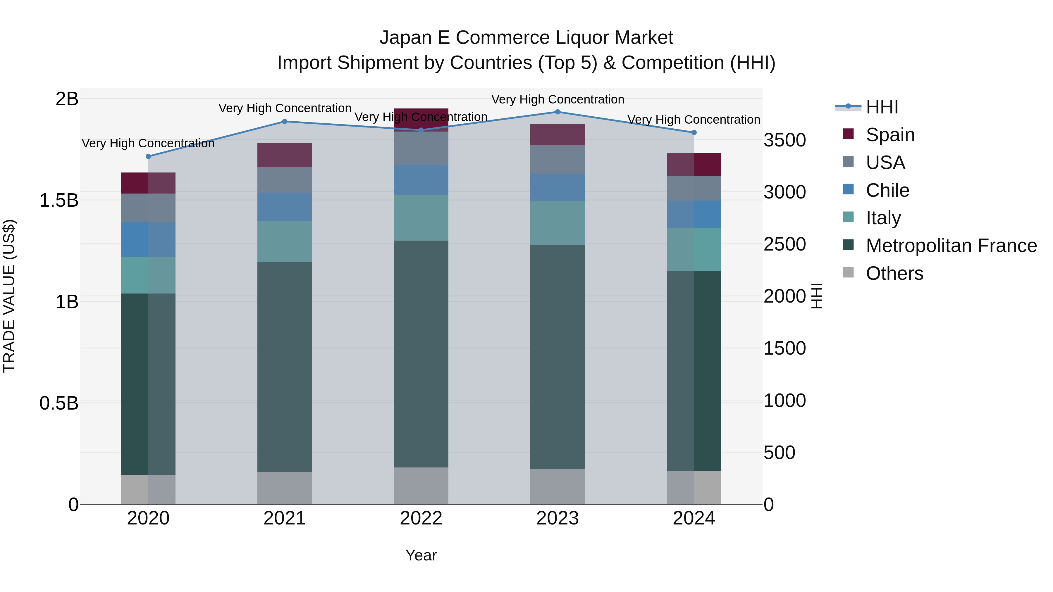 Japan E Commerce Liquor Market Import Shipment by Countries (Top 5) & Competition (HHI)