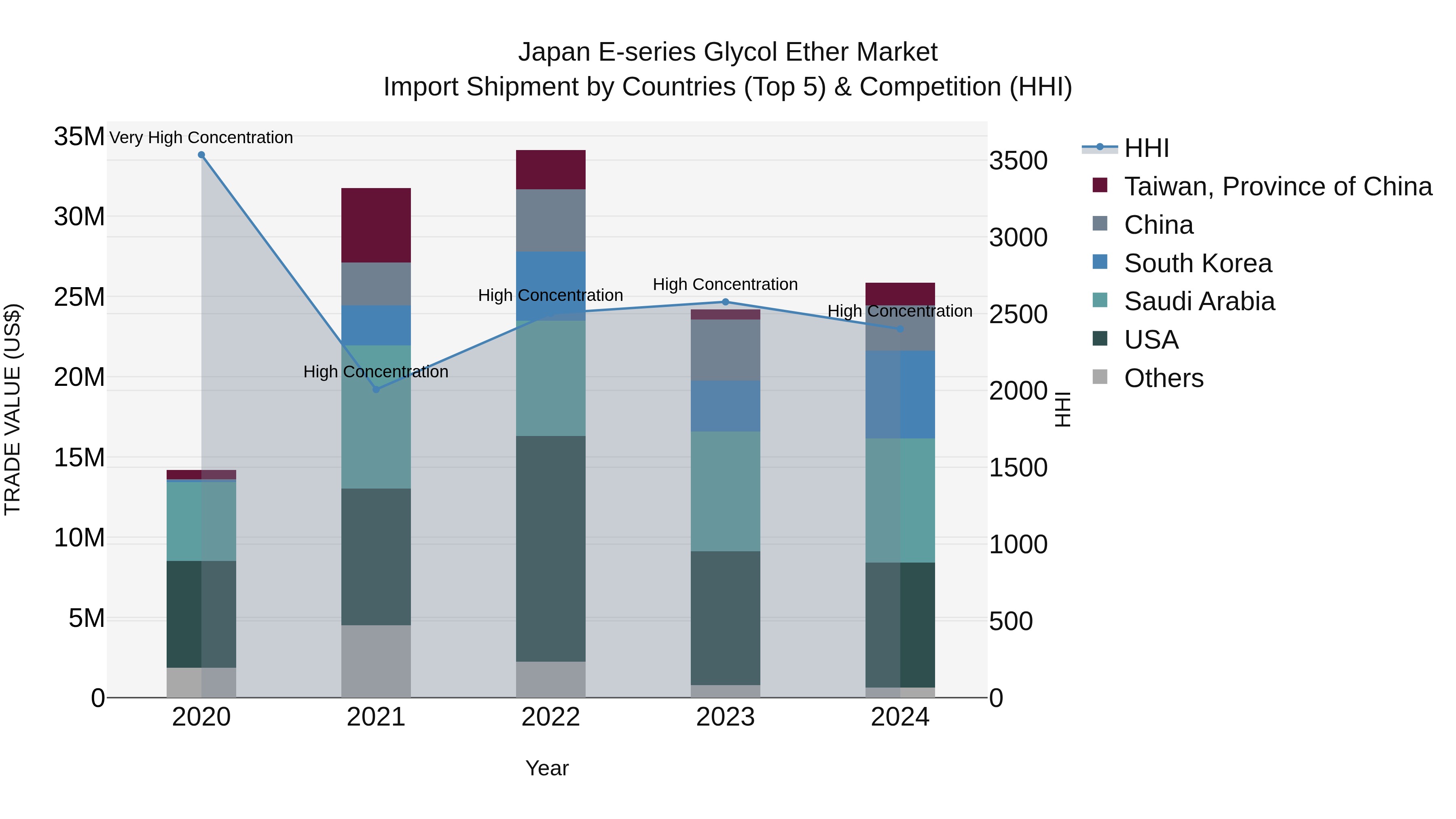 Japan E-series Glycol Ether Market Import Shipment by Countries (Top 5) & Competition (HHI)