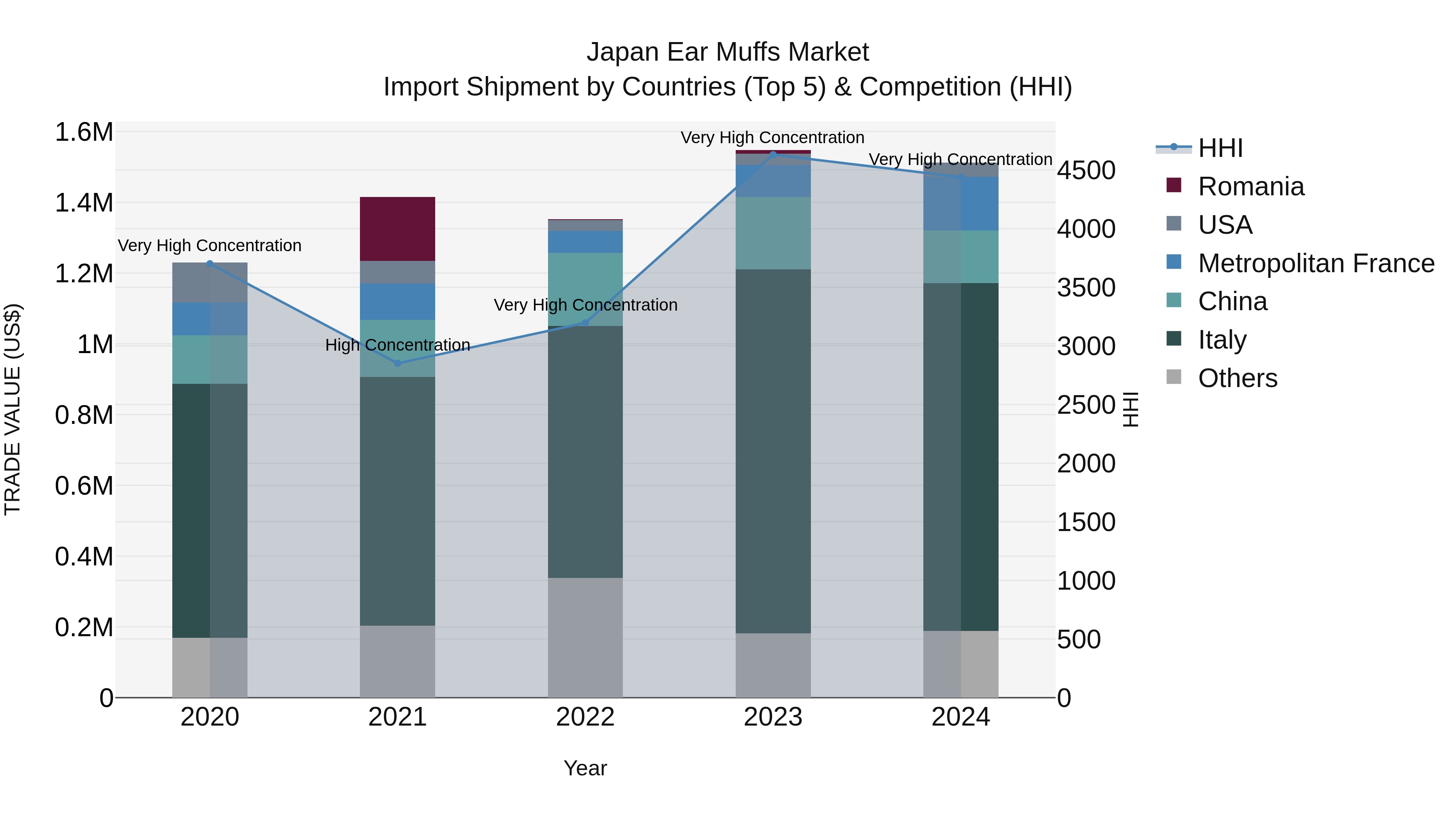 Japan Ear Muffs Market Import Shipment by Countries (Top 5) & Competition (HHI)