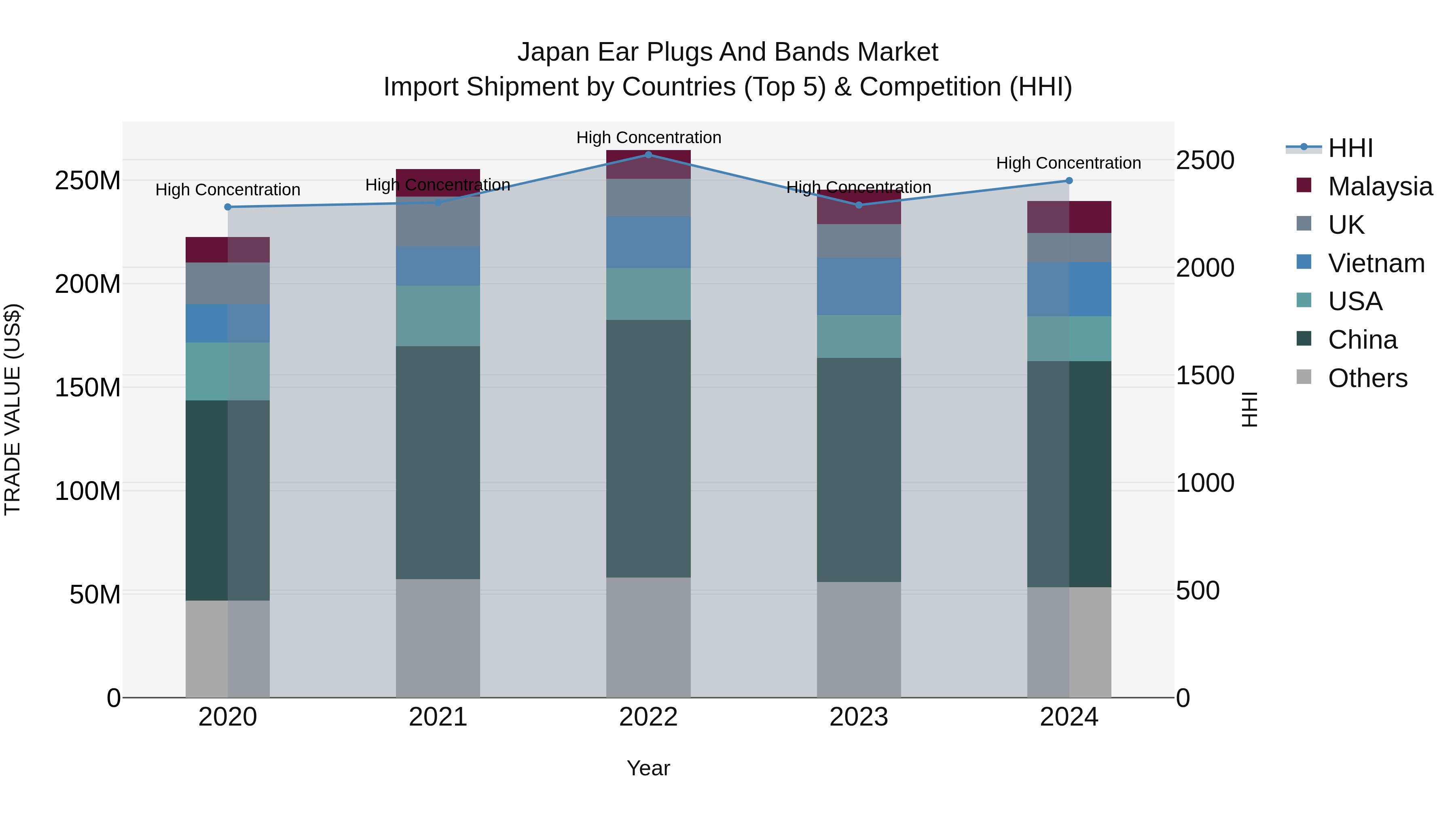Japan Ear Plugs And Bands Market Import Shipment by Countries (Top 5) & Competition (HHI)