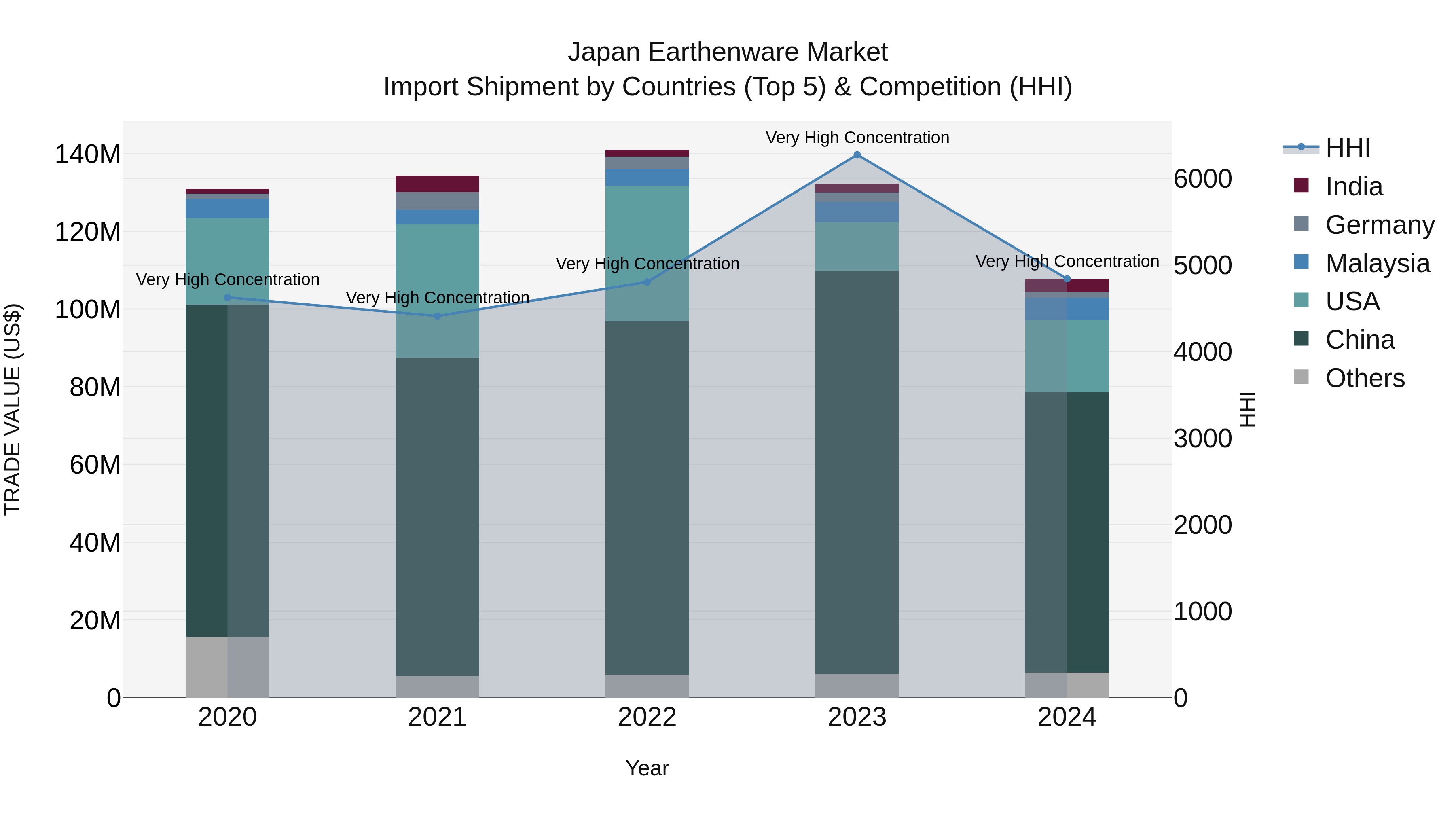 Japan Earthenware Market Import Shipment by Countries (Top 5) & Competition (HHI)