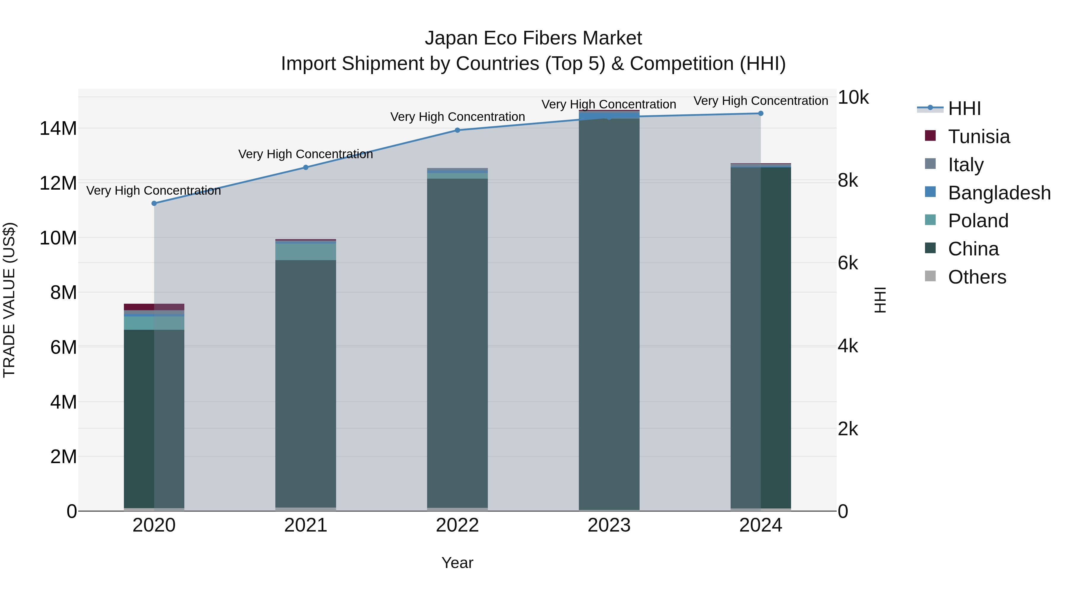 Japan Eco Fibers Market Import Shipment by Countries (Top 5) & Competition (HHI)