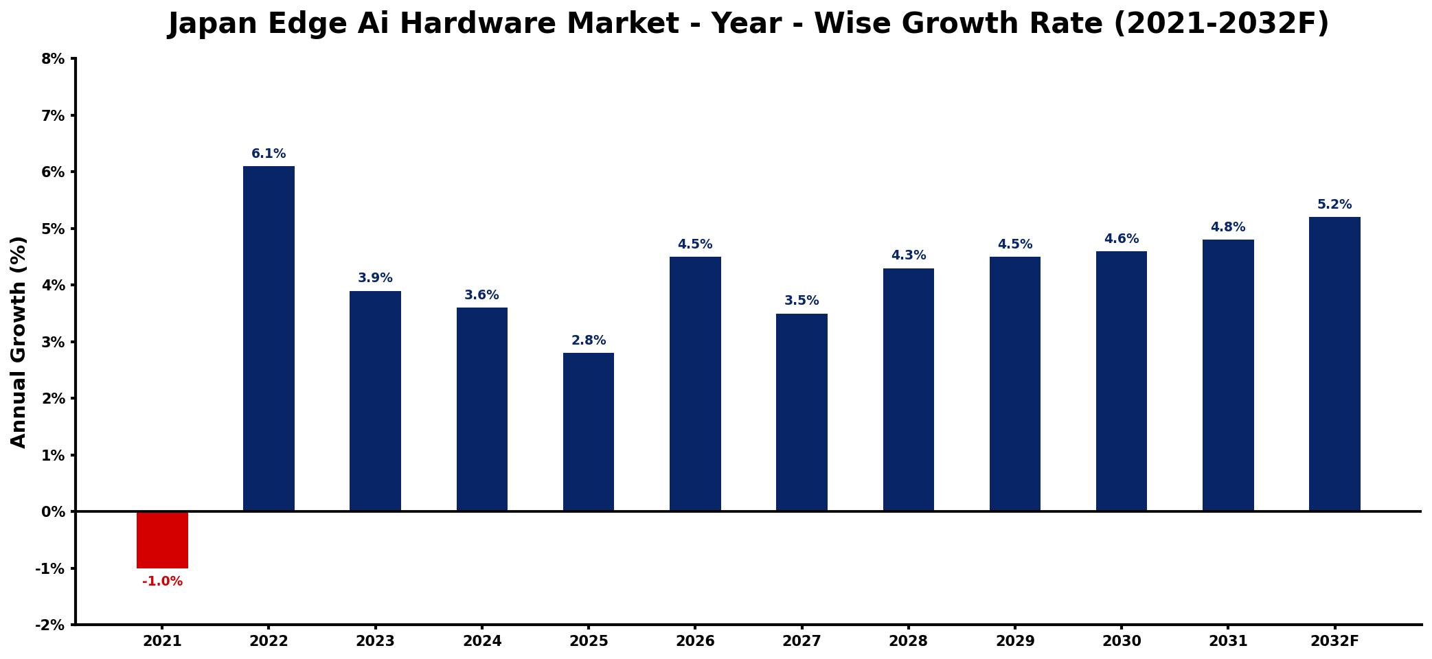 Japan Edge Ai Hardware Market Year-wise Growth Rate and Key Drivers