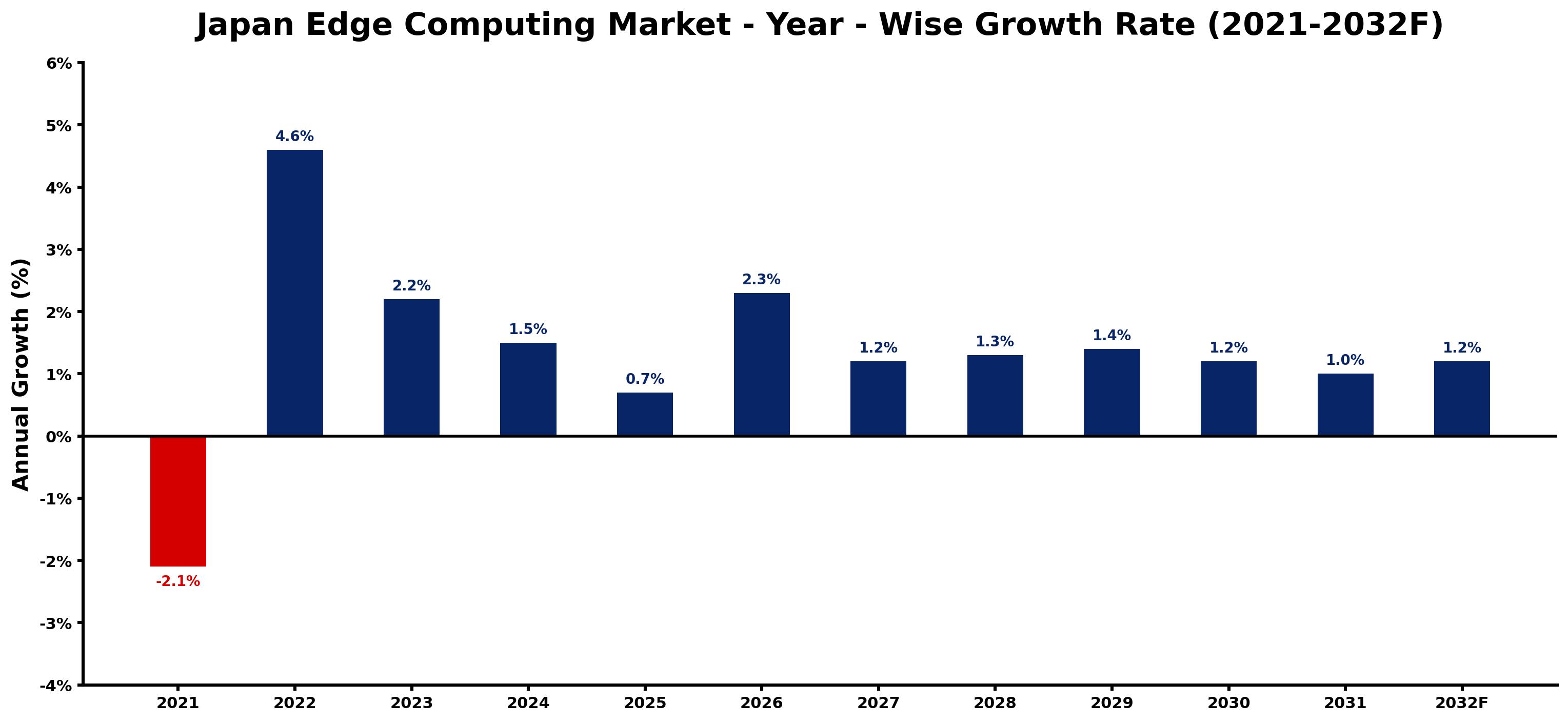 Japan Edge Computing Market Year-wise Growth Rate and Key Drivers