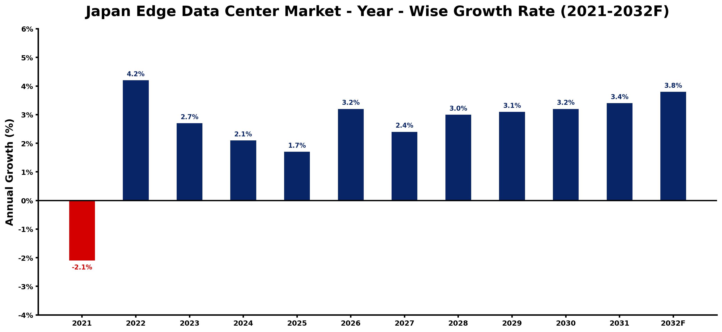 Japan Edge Data Center Market Year-wise Growth Rate and Key Drivers