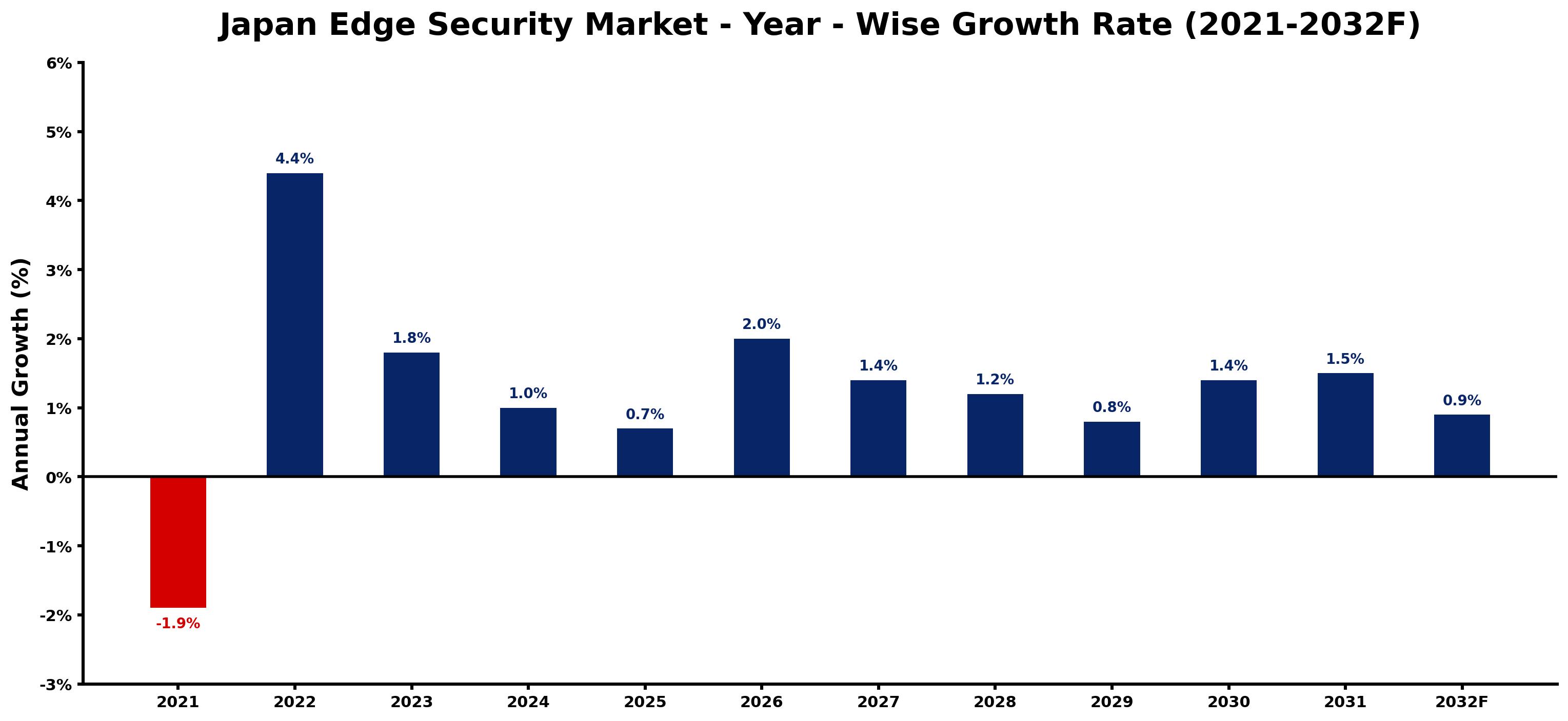 Japan Edge Security Market Year-wise Growth Rate and Key Drivers
