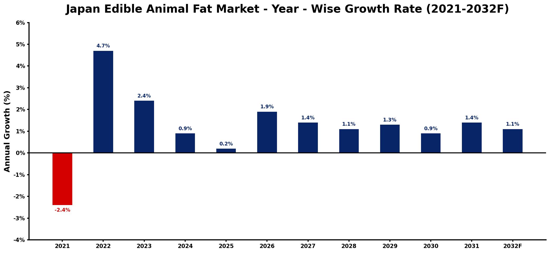 Japan Edible Animal Fat Market Year-wise Growth Rate and Key Drivers