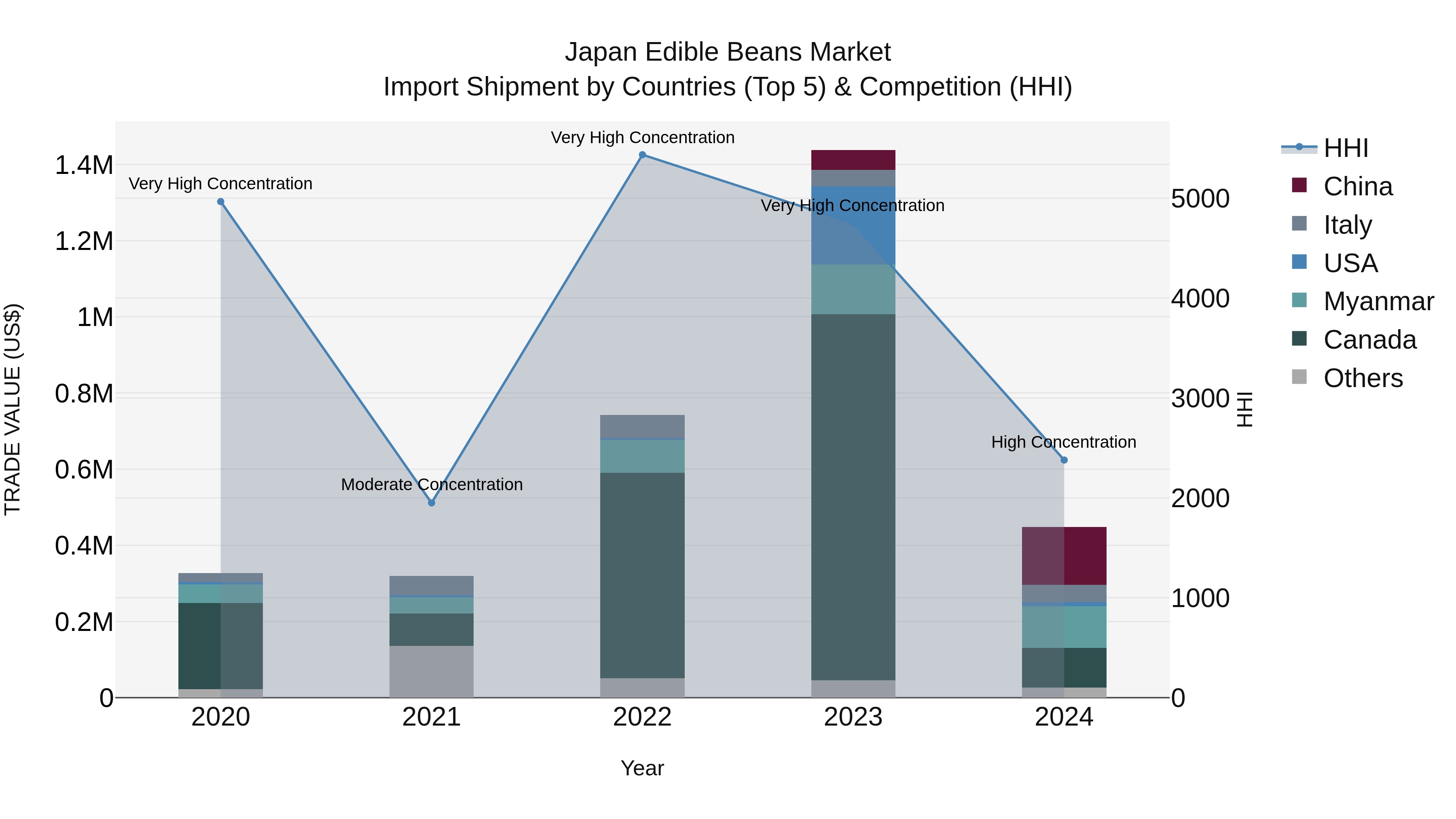 Japan Edible Beans Market Import Shipment by Countries (Top 5) & Competition (HHI)