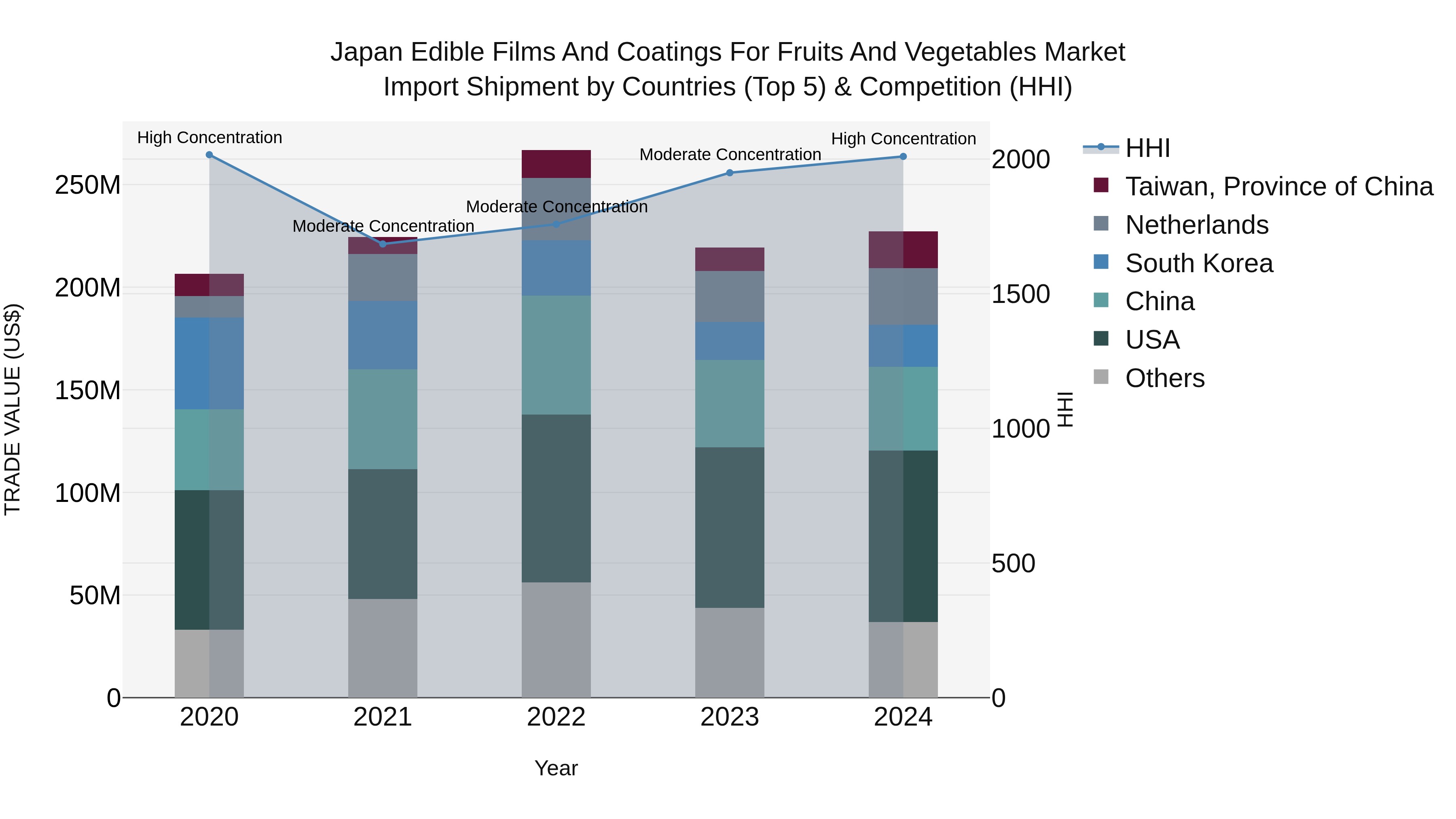 Japan Edible Films And Coatings For Fruits And Vegetables Market Import Shipment by Countries (Top 5) & Competition (HHI)
