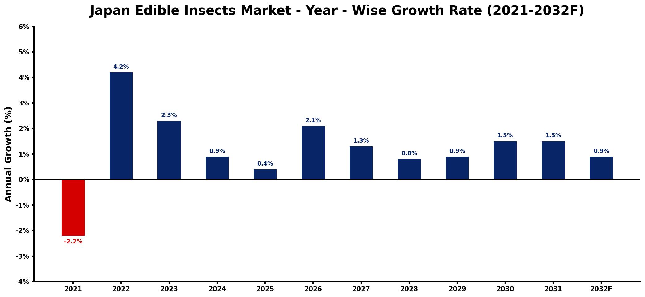 Japan Edible Insects Market Year-wise Growth Rate and Key Drivers