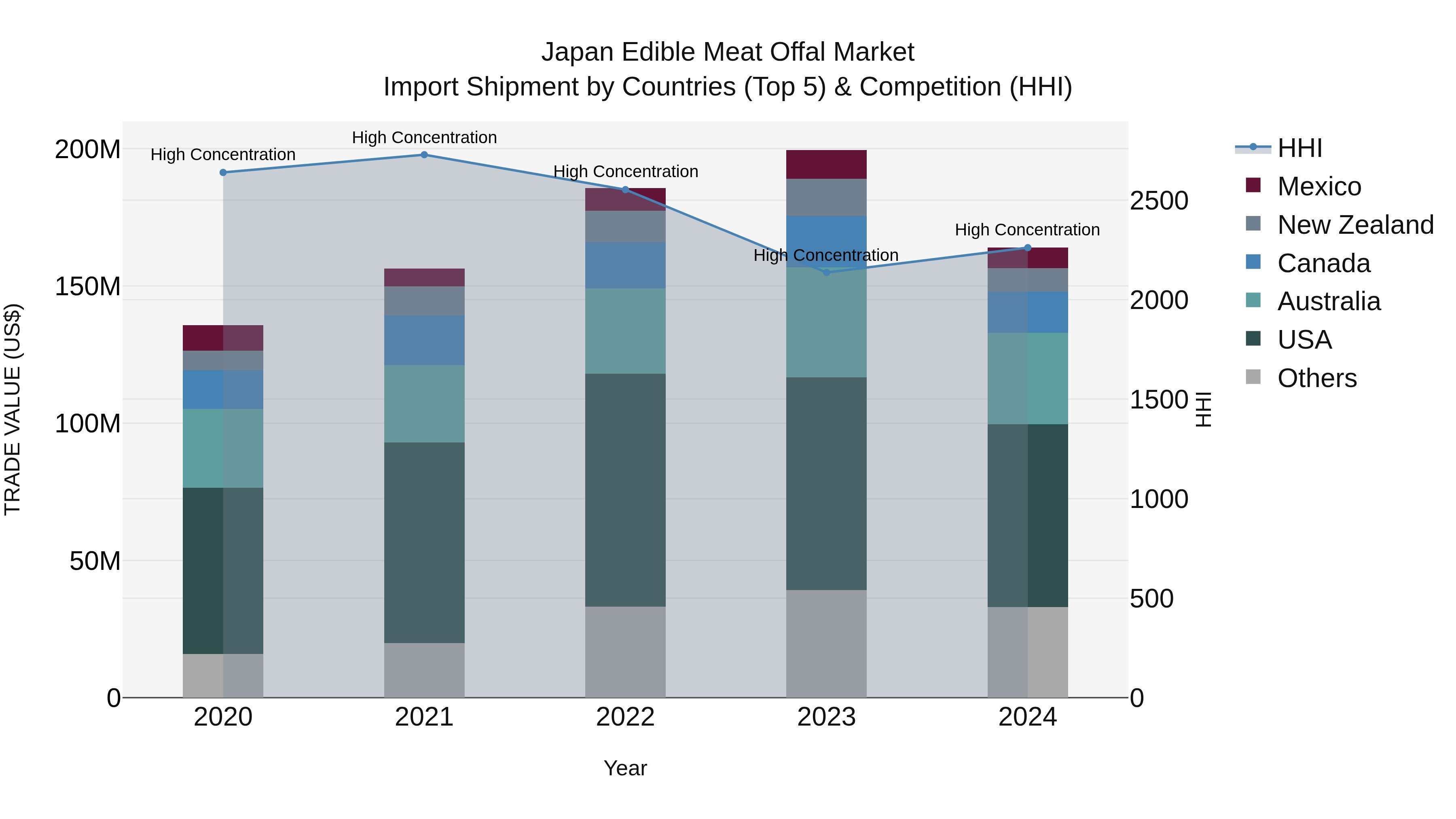 Japan Edible Meat Offal Market Import Shipment by Countries (Top 5) & Competition (HHI)