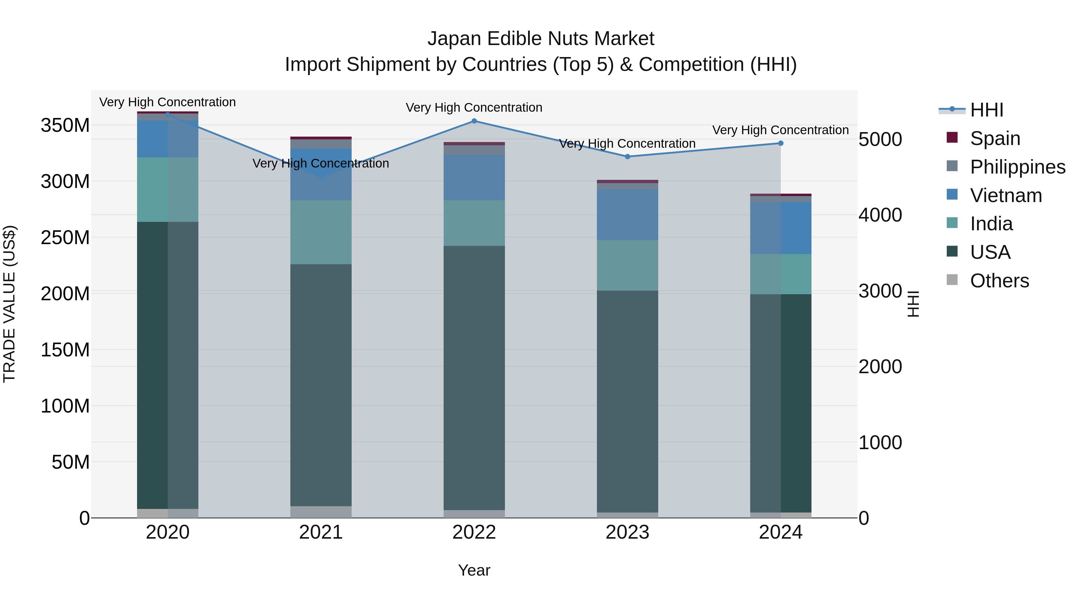 Japan Edible Nuts Market Import Shipment by Countries (Top 5) & Competition (HHI)
