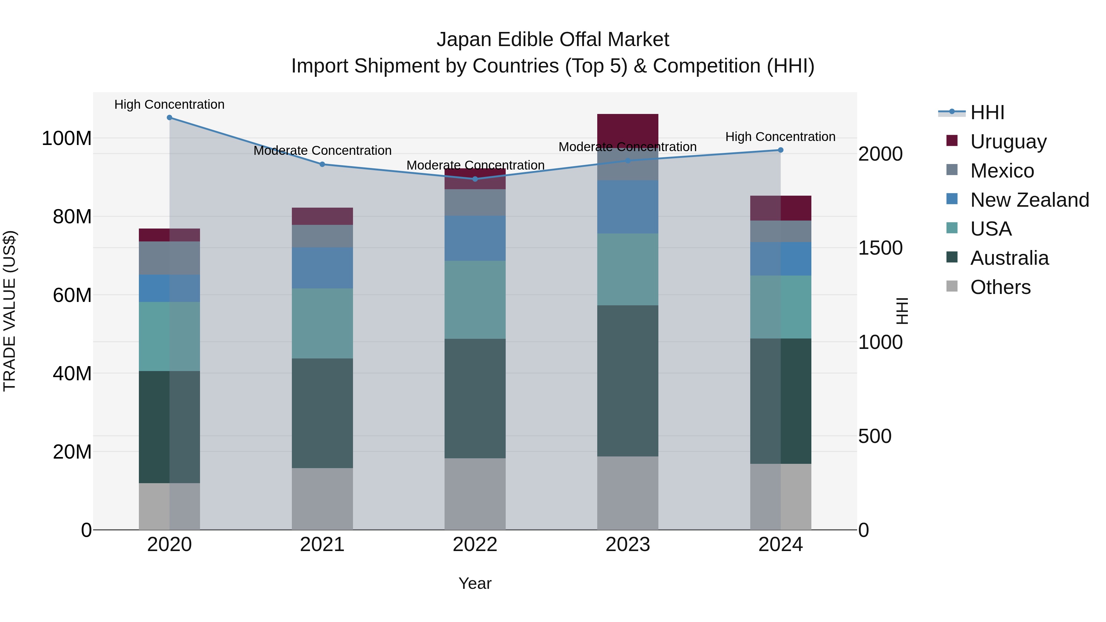 Japan Edible Offal Market Import Shipment by Countries (Top 5) & Competition (HHI)