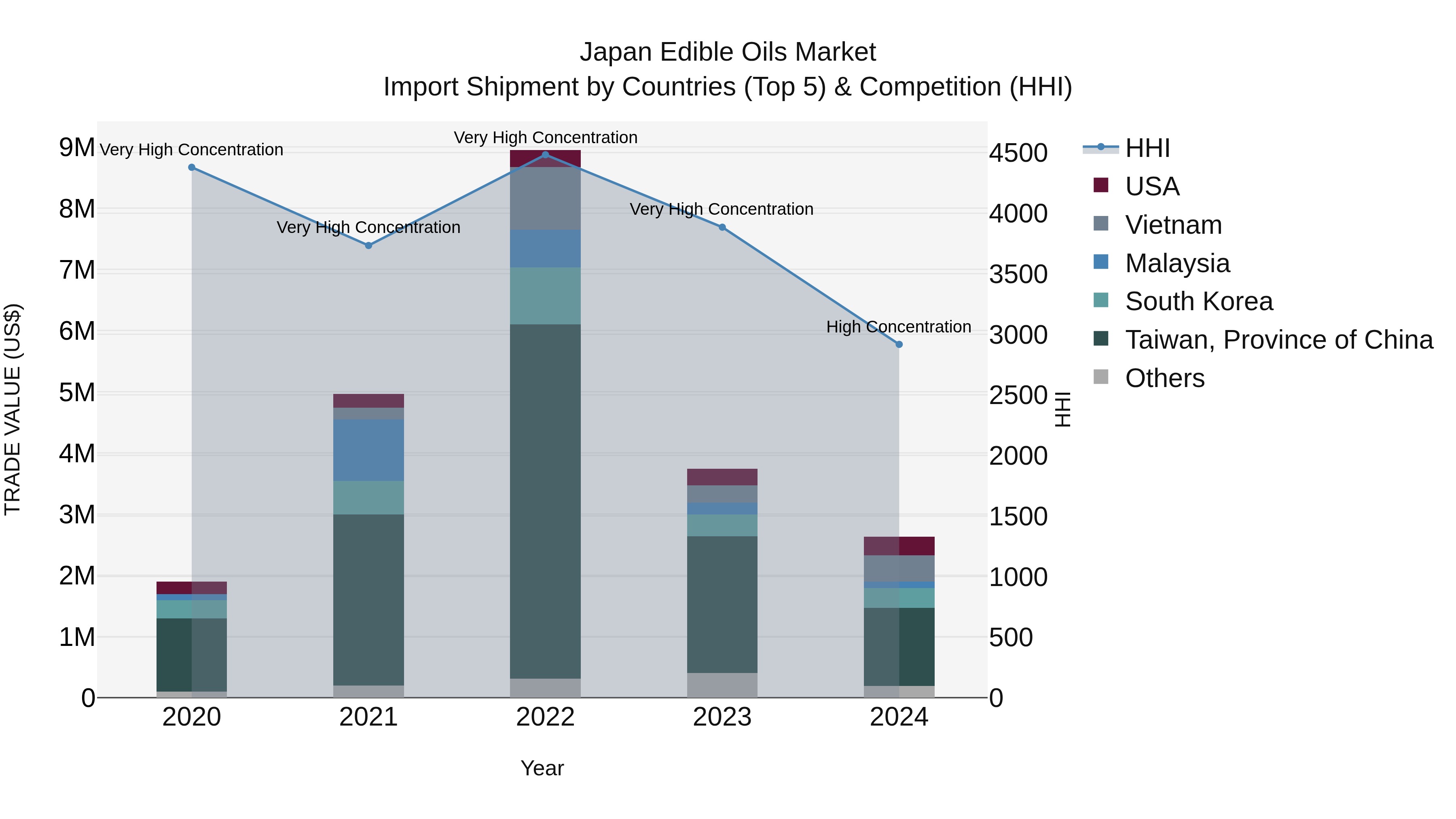Japan Edible Oils Market Import Shipment by Countries (Top 5) & Competition (HHI)