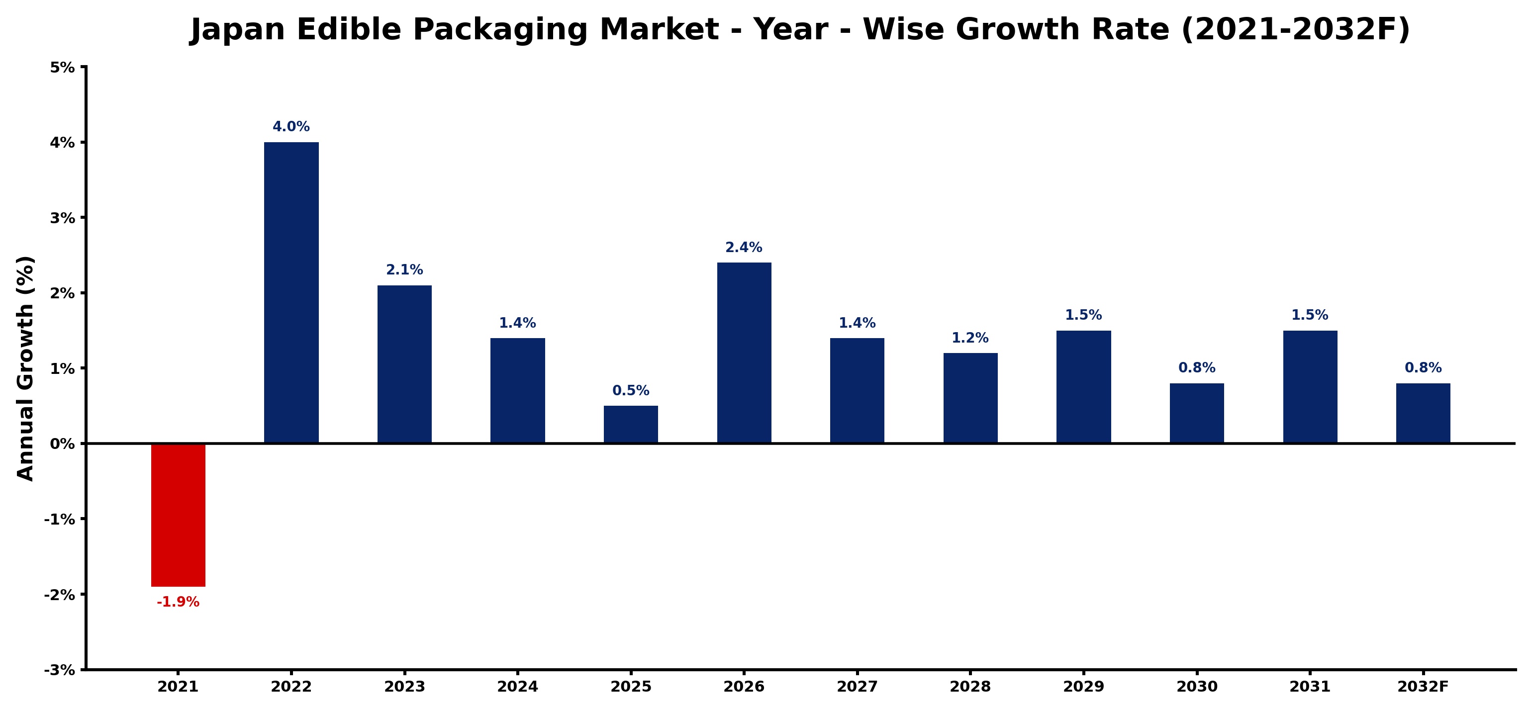 Japan Edible Packaging Market Year-wise Growth Rate and Key Drivers