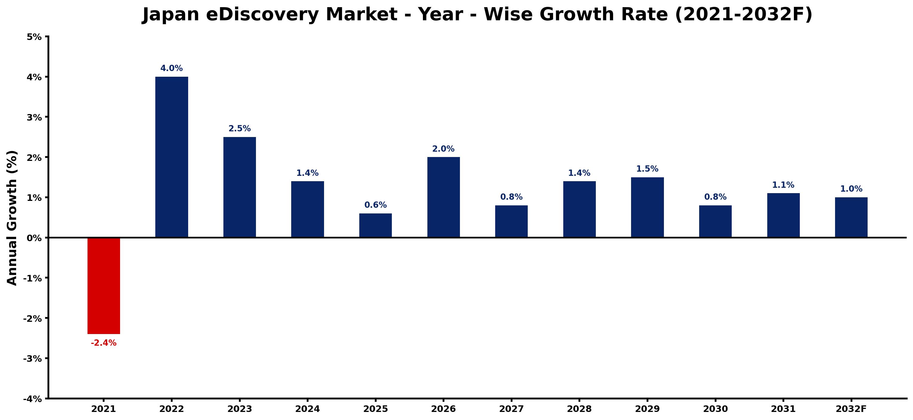 Japan eDiscovery Market Year-wise Growth Rate and Key Drivers