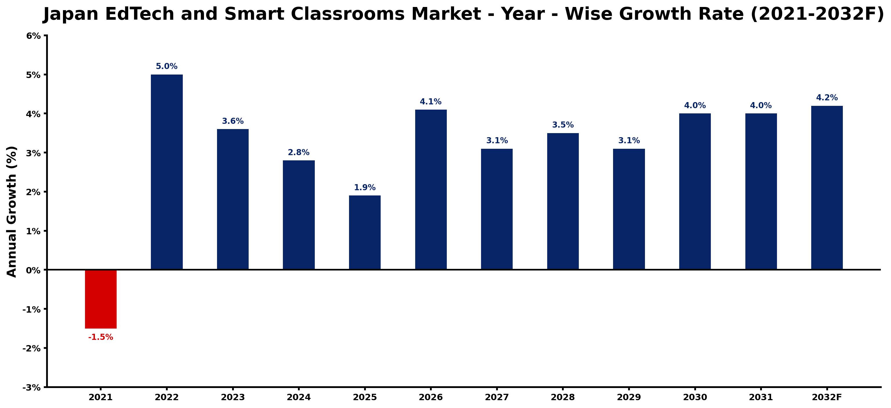 Japan EdTech and Smart Classrooms Market Year-wise Growth Rate and Key Drivers