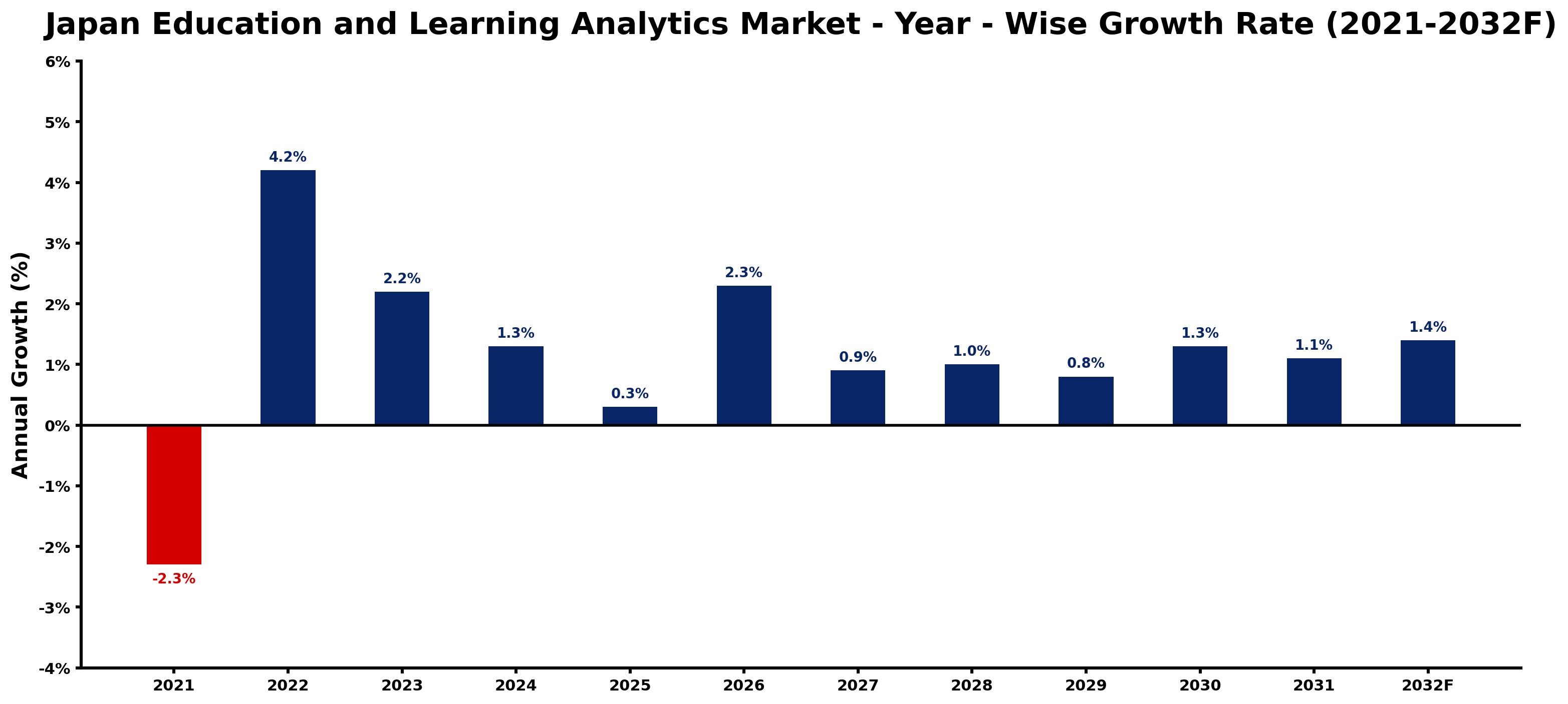 Japan Education and Learning Analytics Market Year-wise Growth Rate and Key Drivers