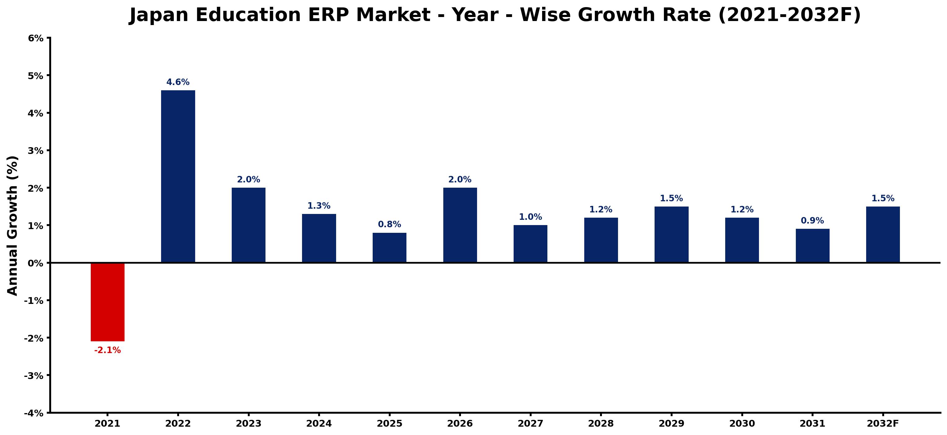 Japan Education ERP Market Year-wise Growth Rate and Key Drivers