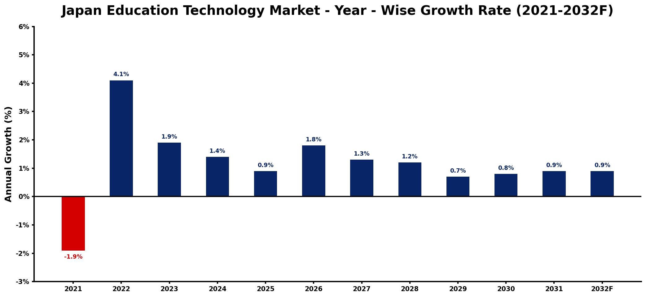 Japan Education Technology Market Year-wise Growth Rate and Key Drivers