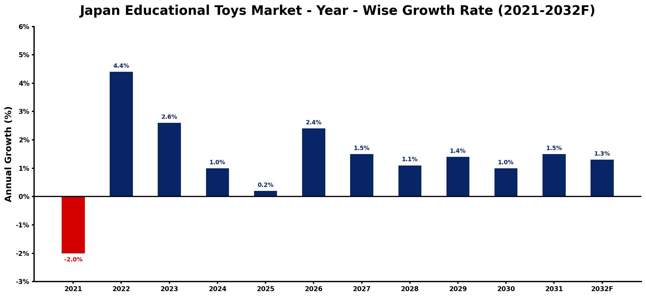 Japan Educational Toys Market Year-wise Growth Rate and Key Drivers