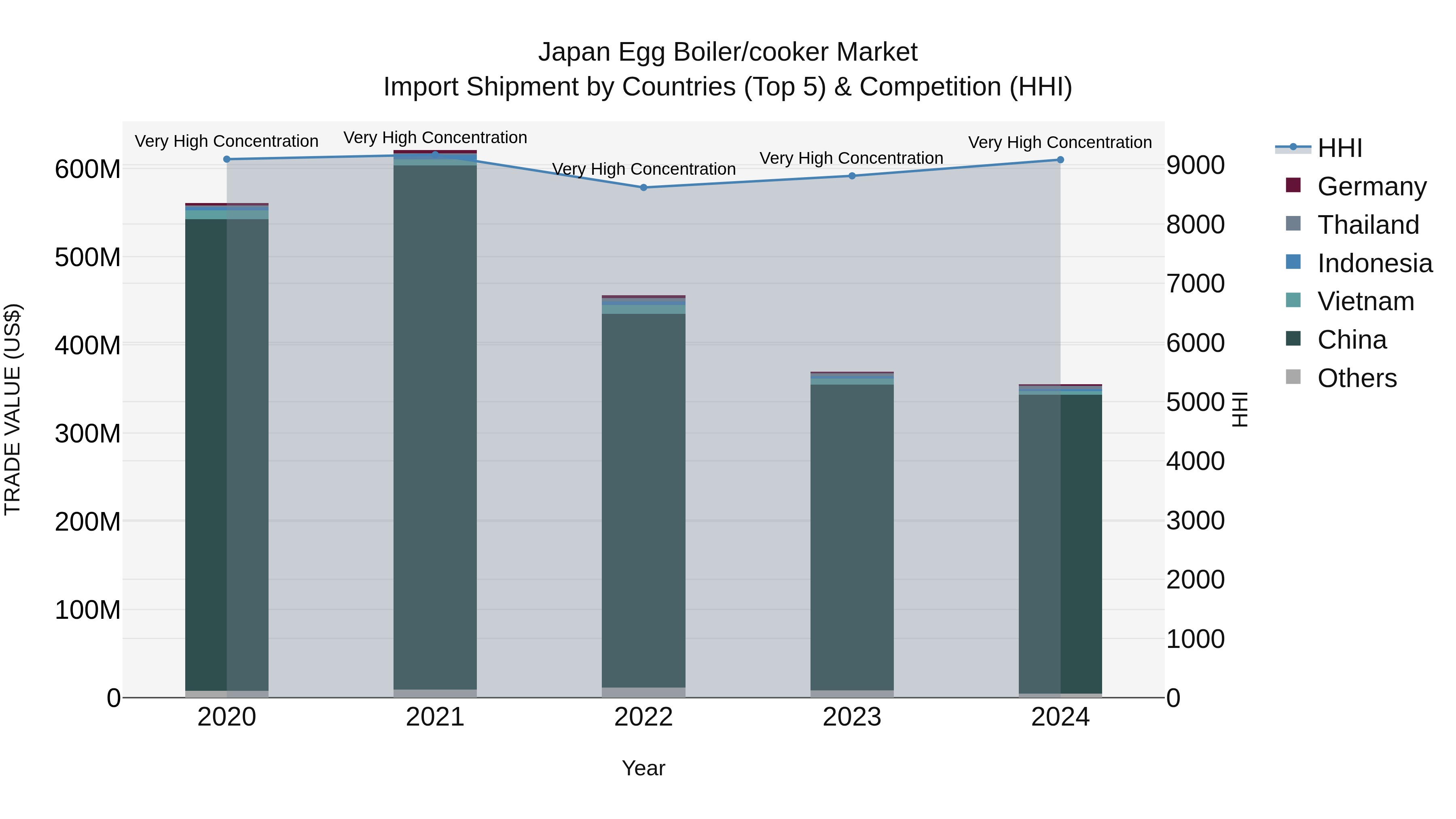 Japan Egg Boiler/cooker Market Import Shipment by Countries (Top 5) & Competition (HHI)