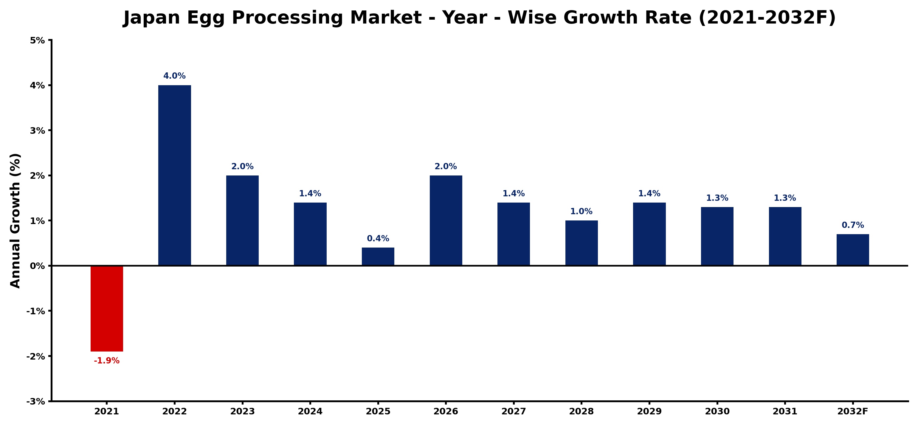 Japan Egg Processing Market Year-wise Growth Rate and Key Drivers