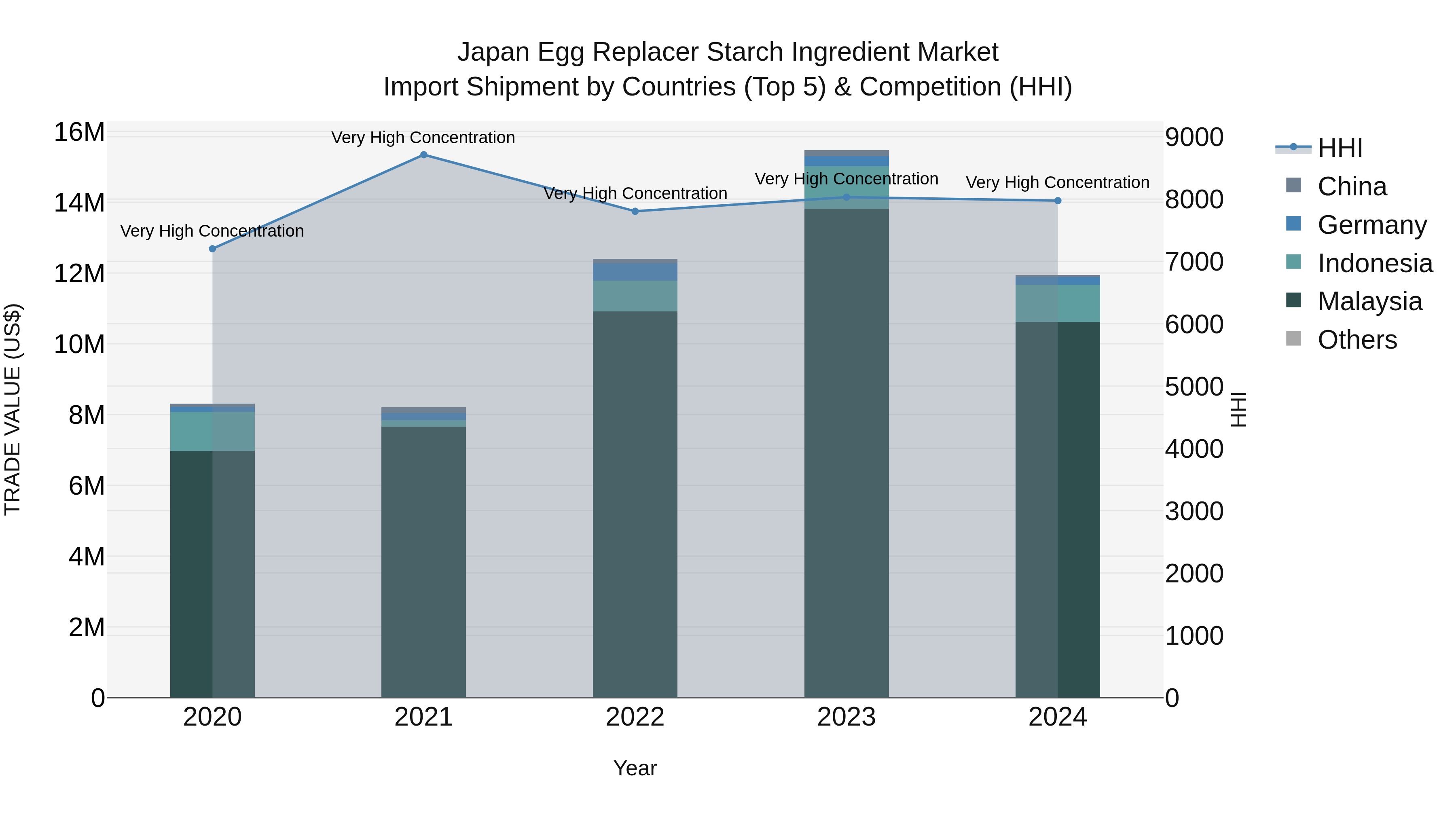 Japan Egg Replacer Starch Ingredient Market Import Shipment by Countries (Top 5) & Competition (HHI)