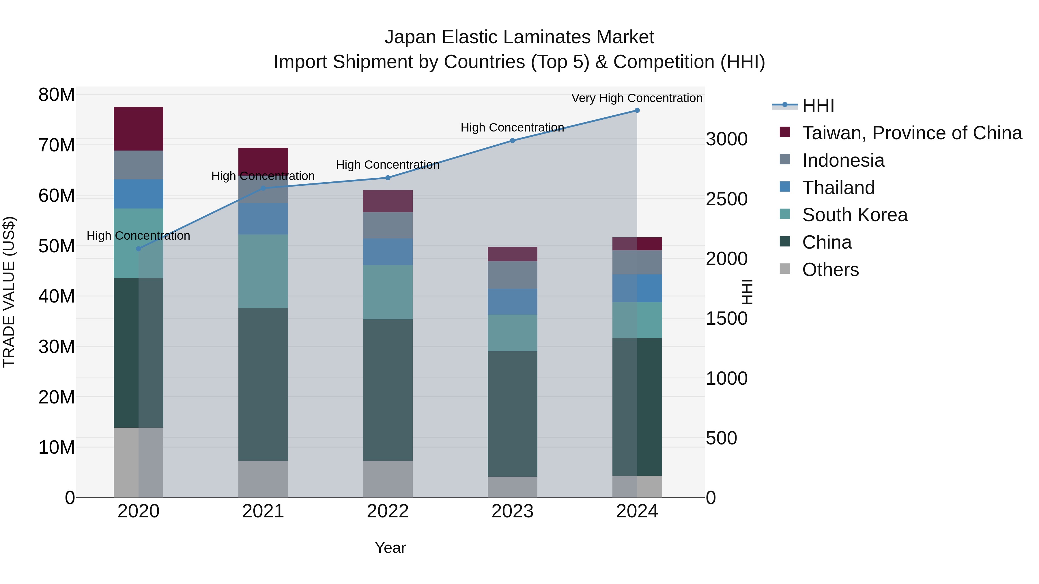Japan Elastic Laminates Market Import Shipment by Countries (Top 5) & Competition (HHI)