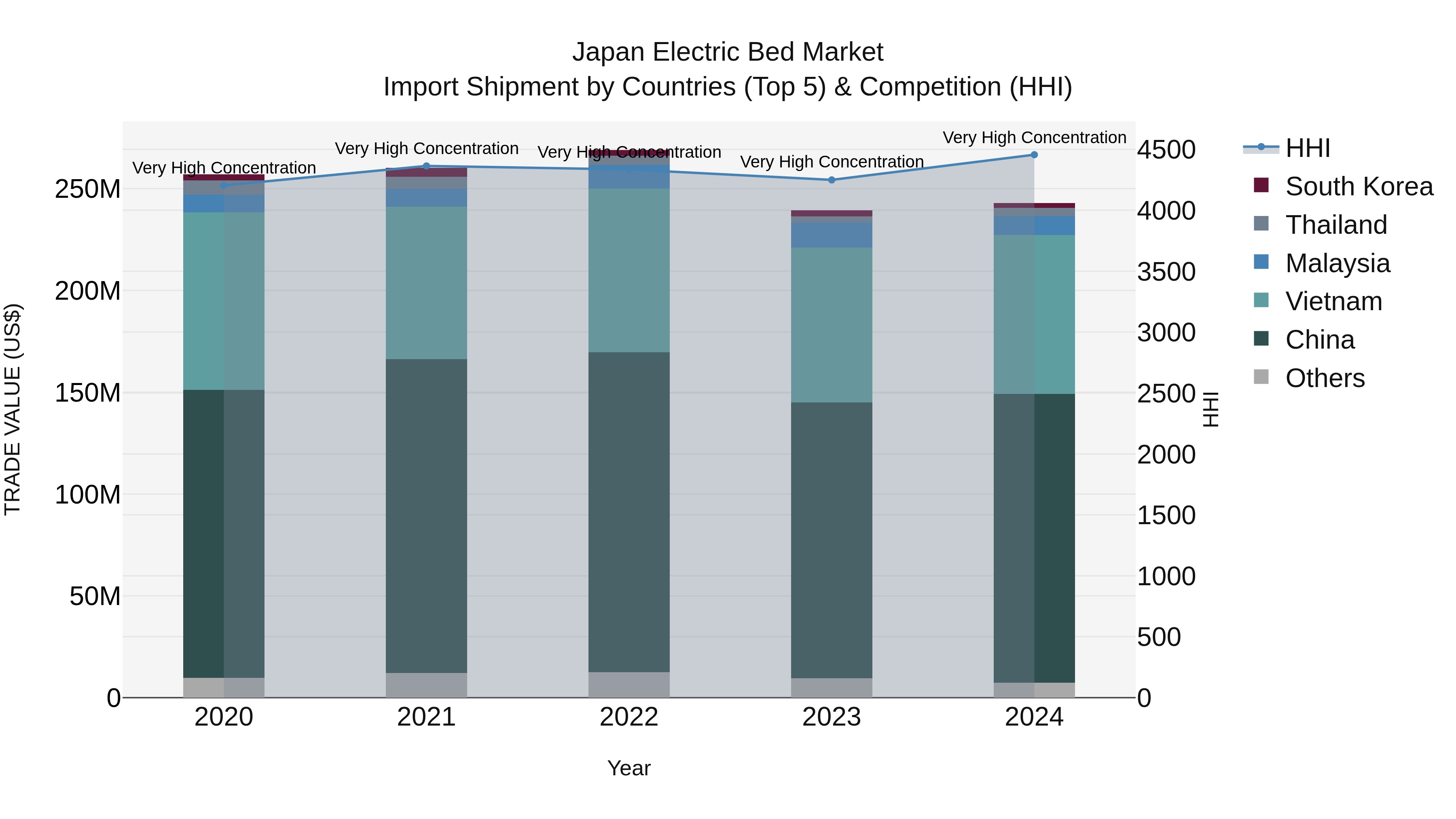 Japan Electric Bed Market Import Shipment by Countries (Top 5) & Competition (HHI)
