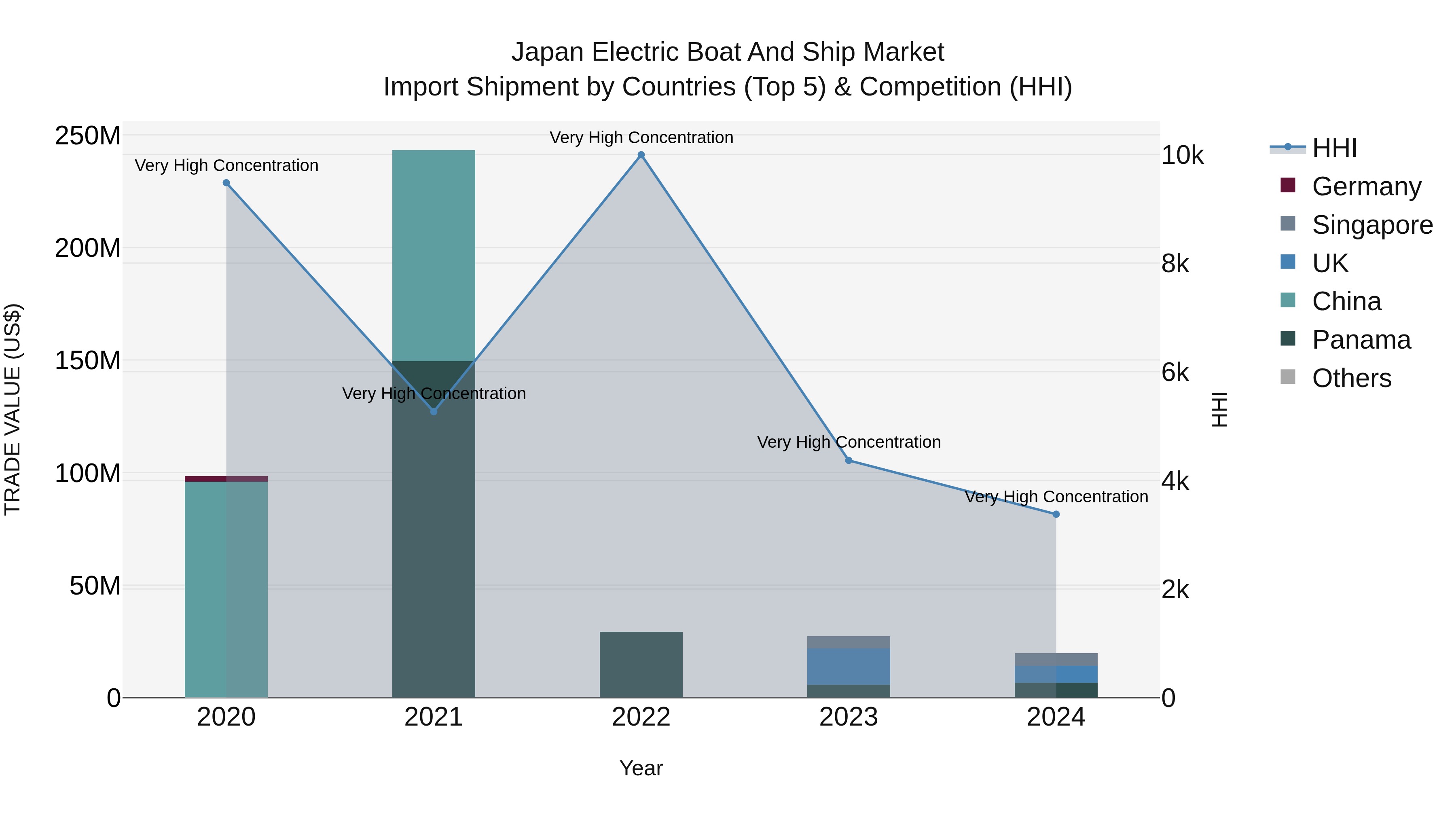 Japan Electric Boat And Ship Market Import Shipment by Countries (Top 5) & Competition (HHI)