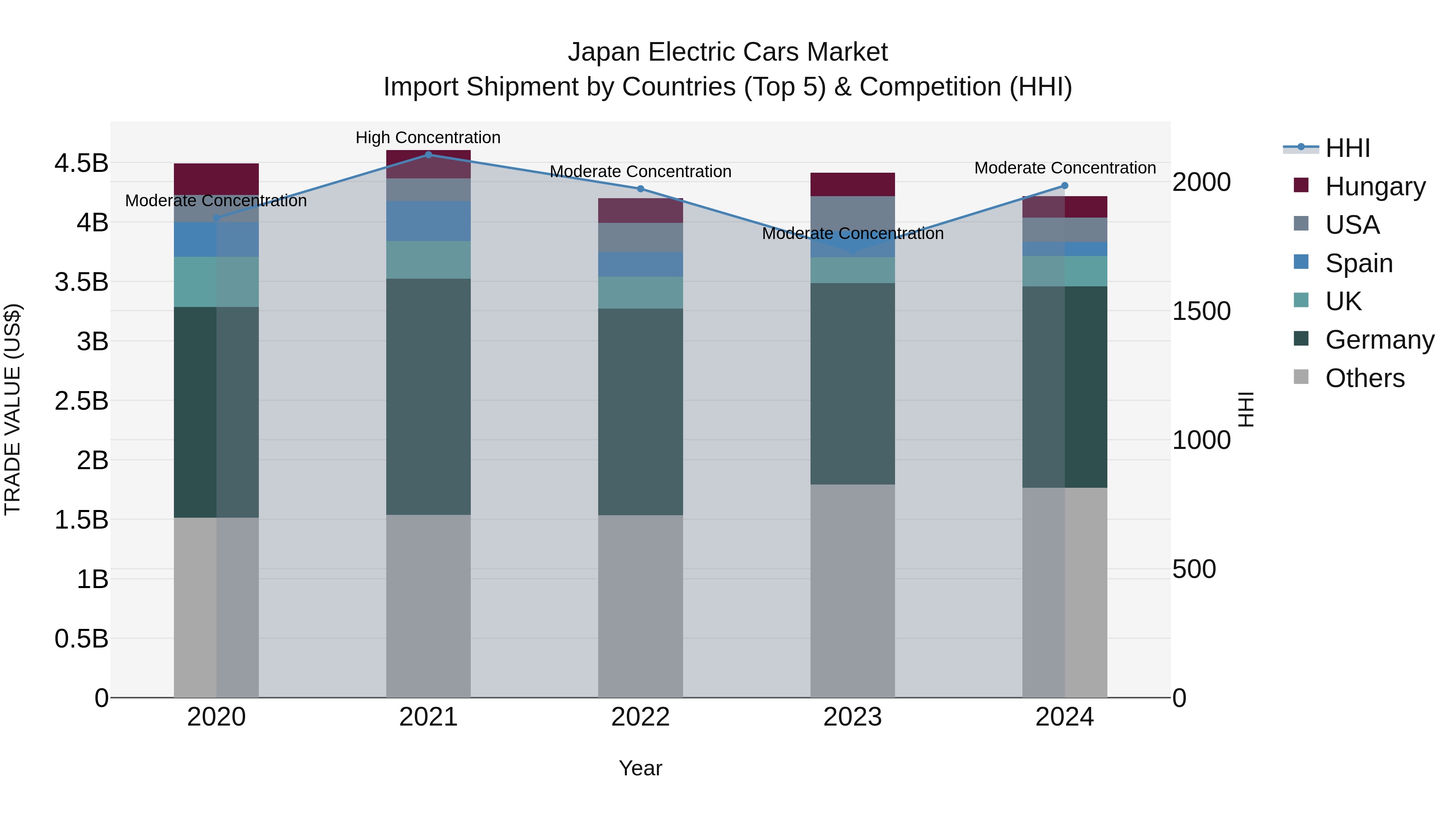 Japan Electric Cars Market Import Shipment by Countries (Top 5) & Competition (HHI)