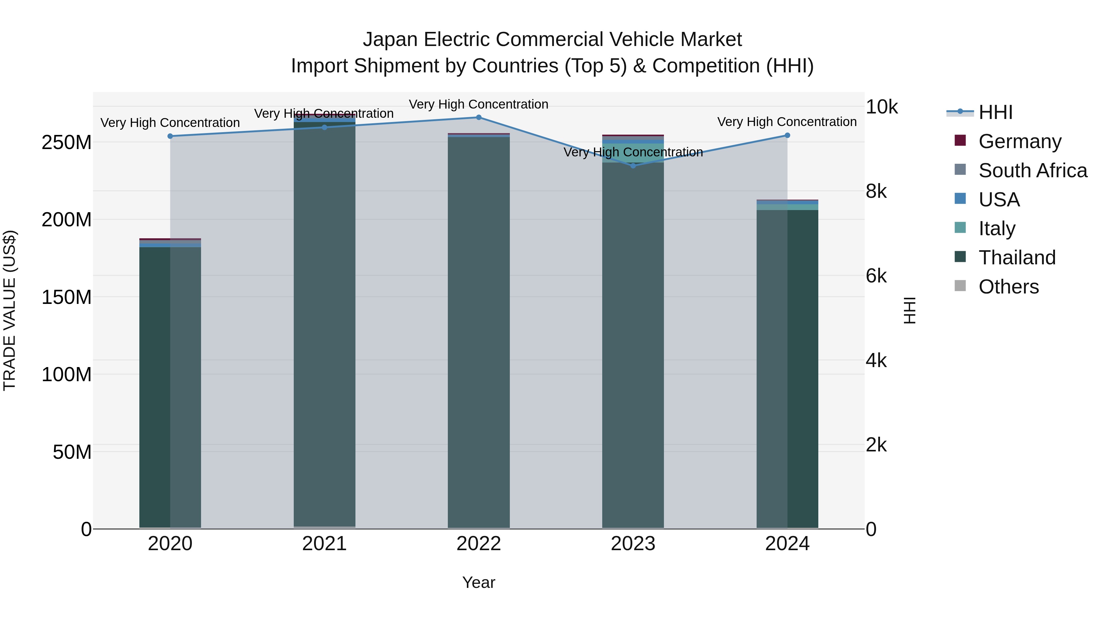 Japan Electric Commercial Vehicle Market Import Shipment by Countries (Top 5) & Competition (HHI)