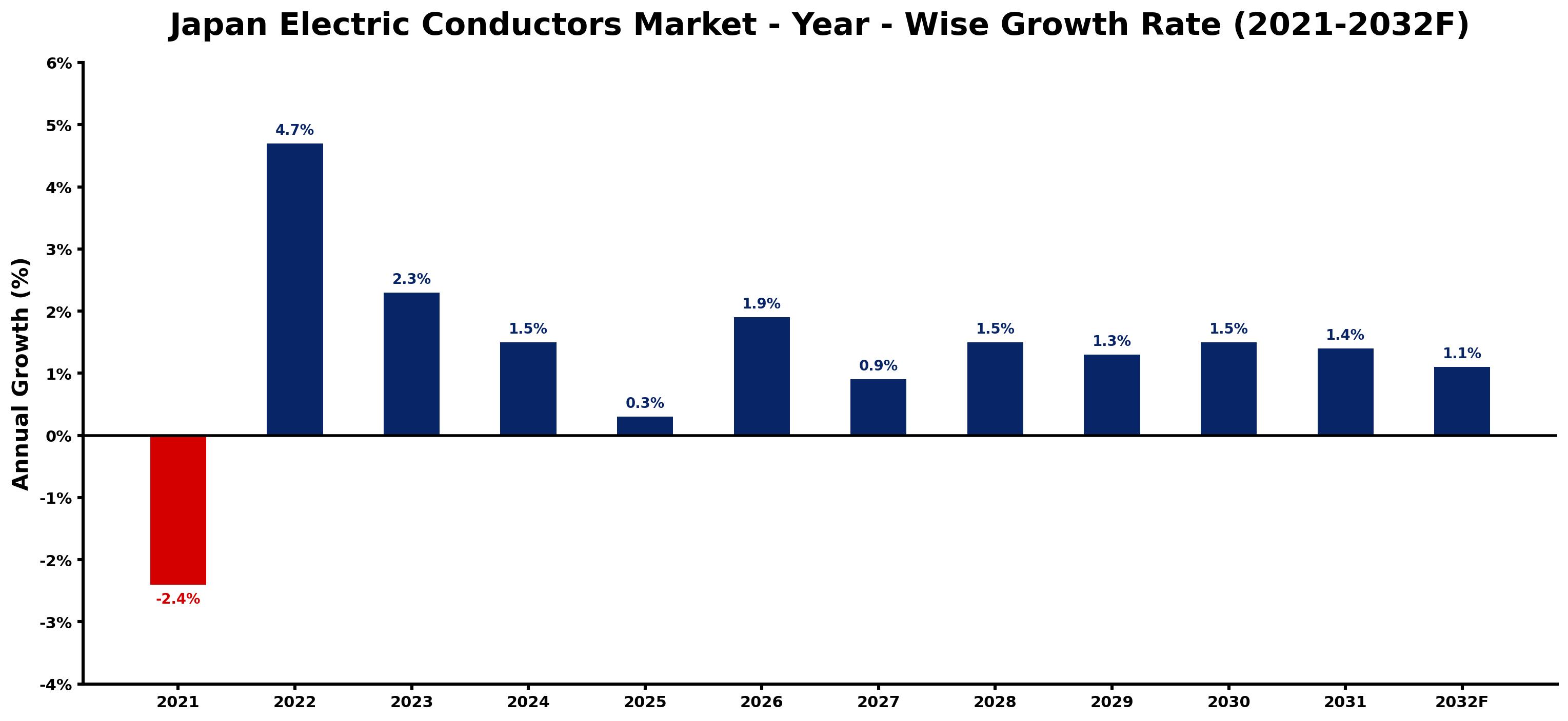 Japan Electric Conductors Market Year-wise Growth Rate and Key Drivers
