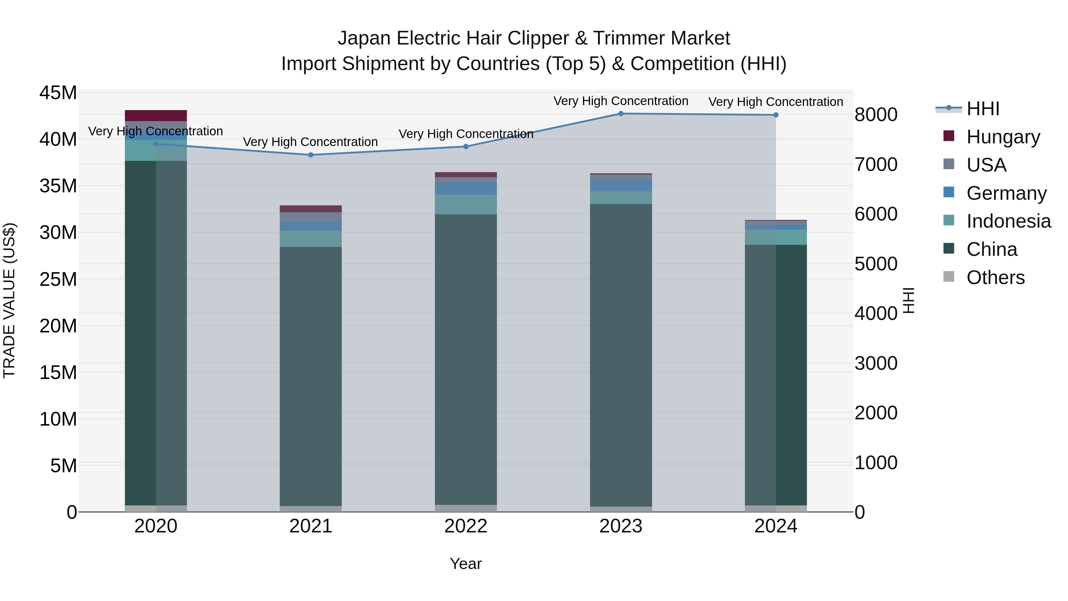 Japan Electric Hair Clipper & Trimmer Market Import Shipment by Countries (Top 5) & Competition (HHI)