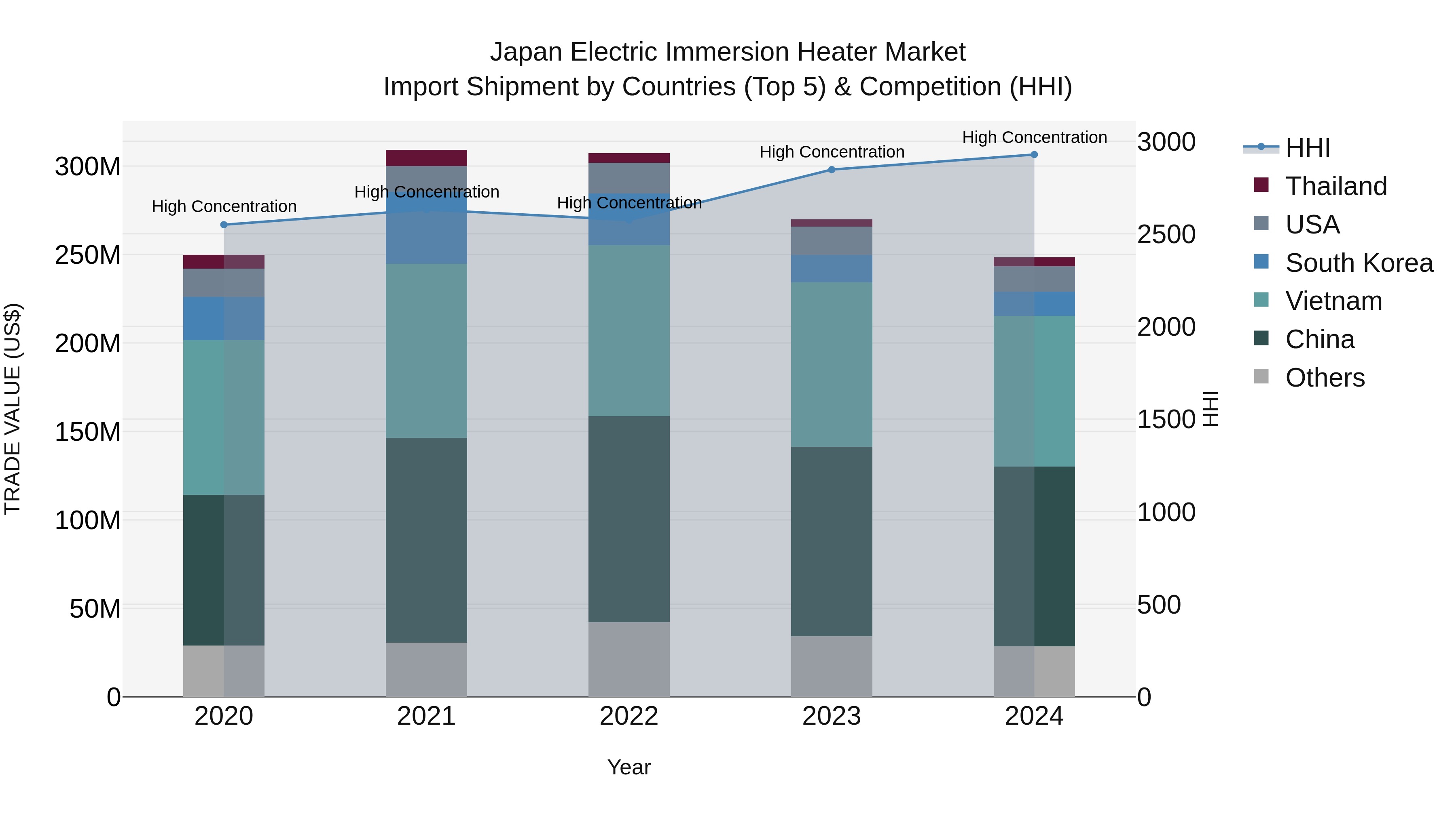 Japan Electric Immersion Heater Market Import Shipment by Countries (Top 5) & Competition (HHI)