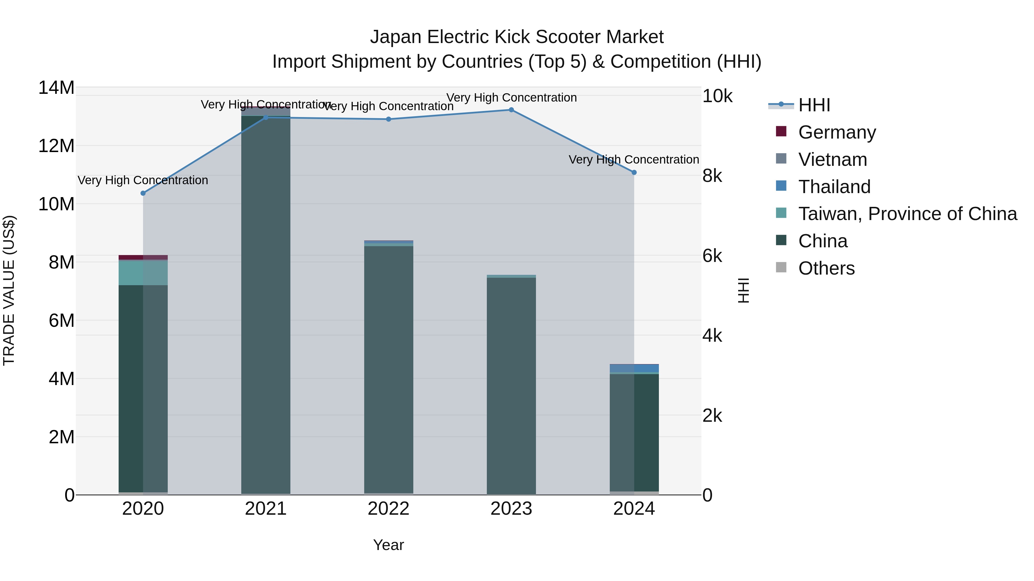 Japan Electric Kick Scooter Market Import Shipment by Countries (Top 5) & Competition (HHI)