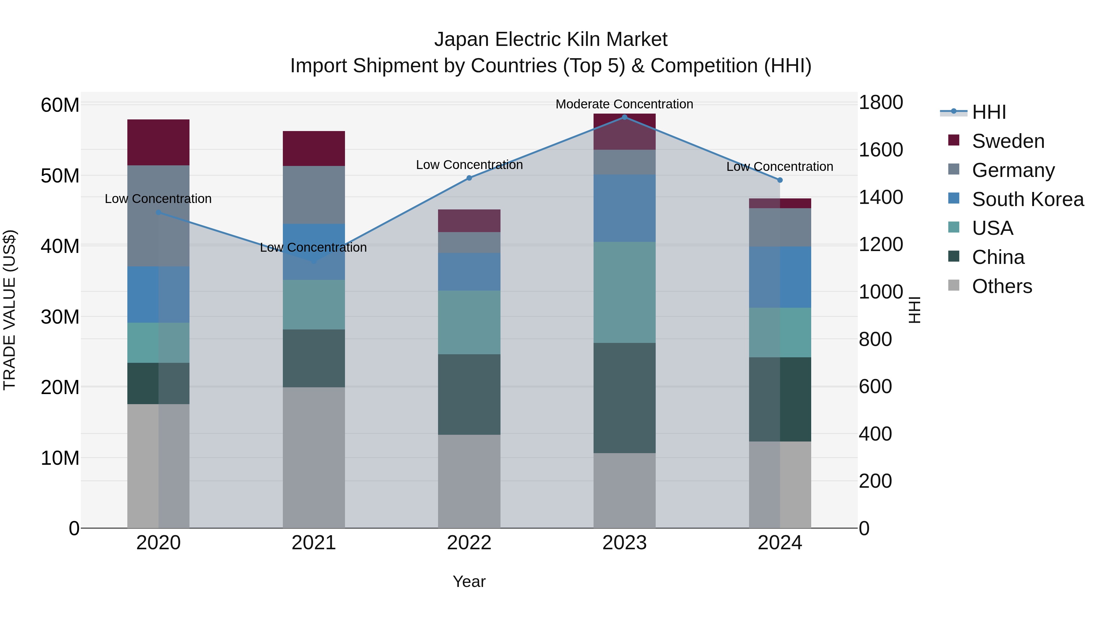 Japan Electric Kiln Market Import Shipment by Countries (Top 5) & Competition (HHI)