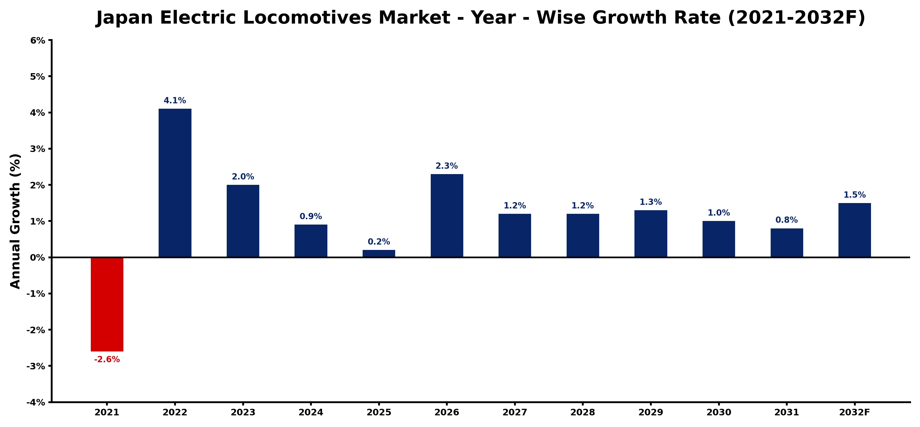 Japan Electric Locomotives Market Year-wise Growth Rate and Key Drivers