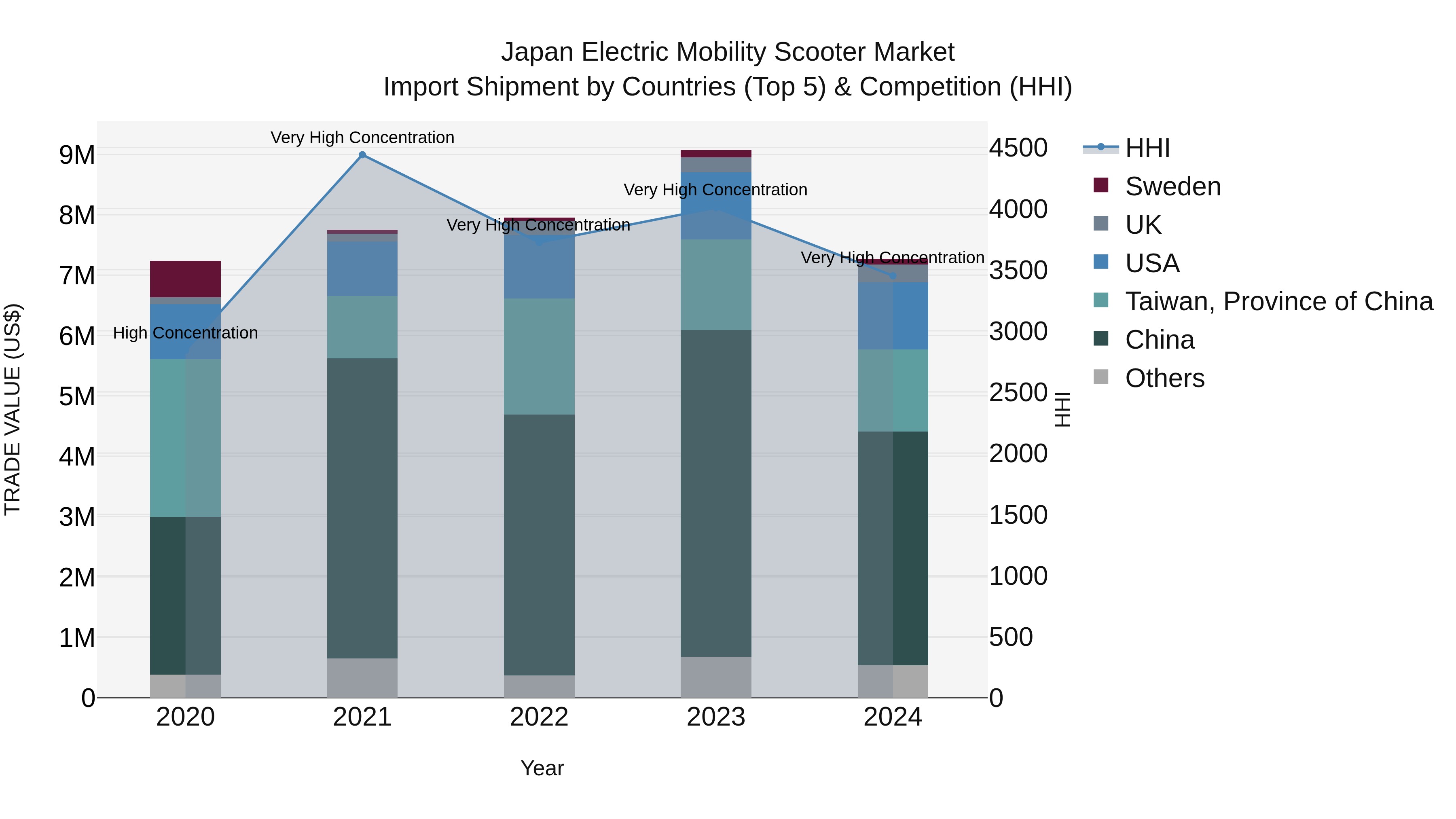 Japan Electric Mobility Scooter Market Import Shipment by Countries (Top 5) & Competition (HHI)