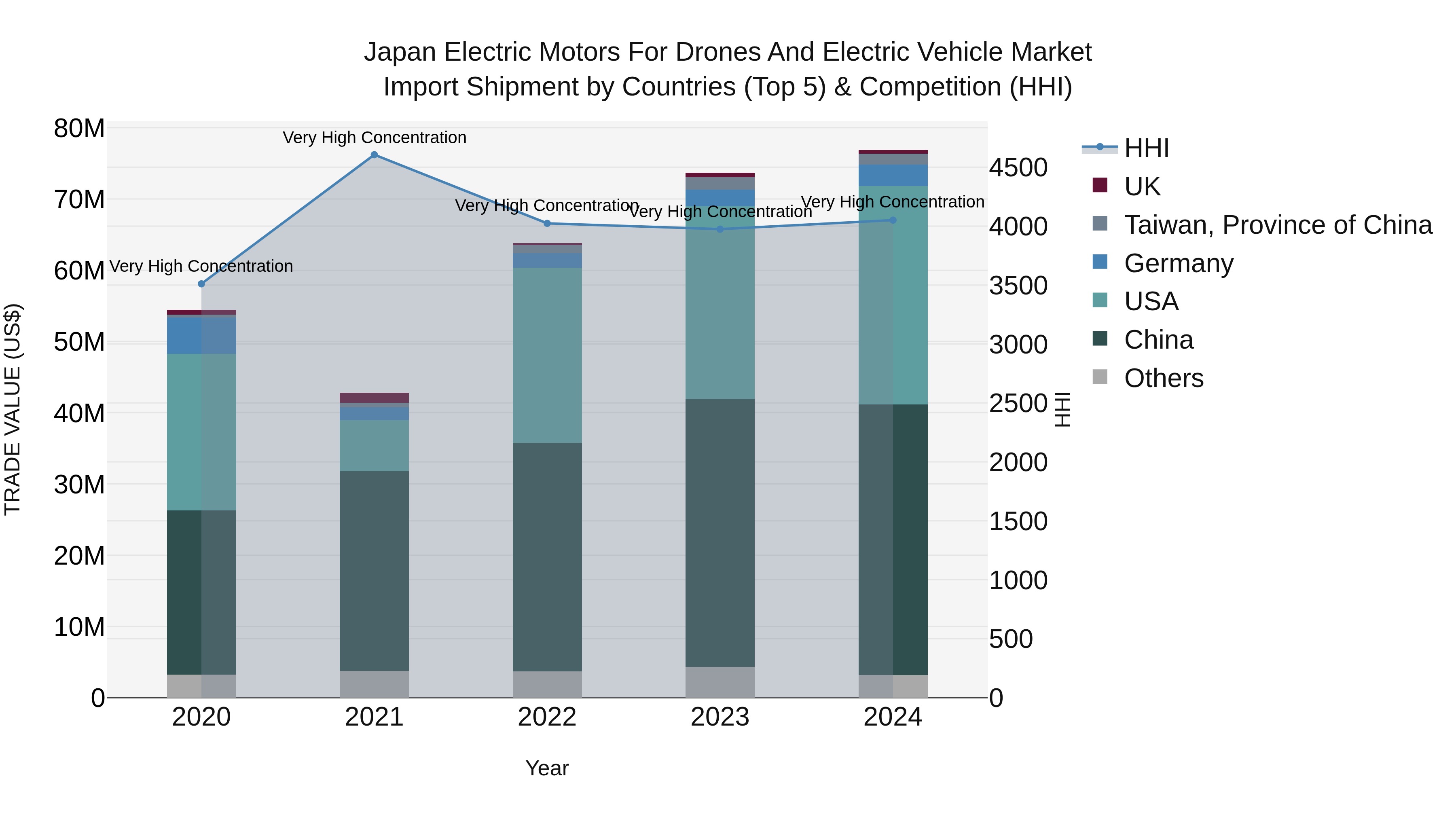 Japan Electric Motors For Drones And Electric Vehicle Market Import Shipment by Countries (Top 5) & Competition (HHI)
