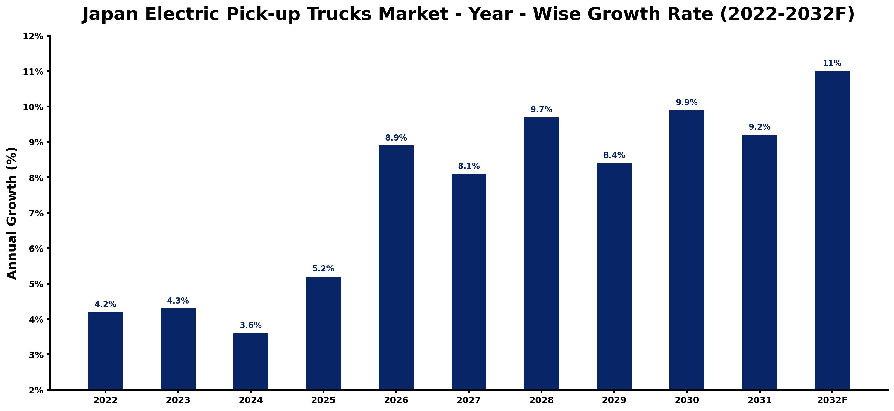 Japan Electric Pick-up Trucks Market Year-wise Growth Rate and Key Drivers (2022–2032)