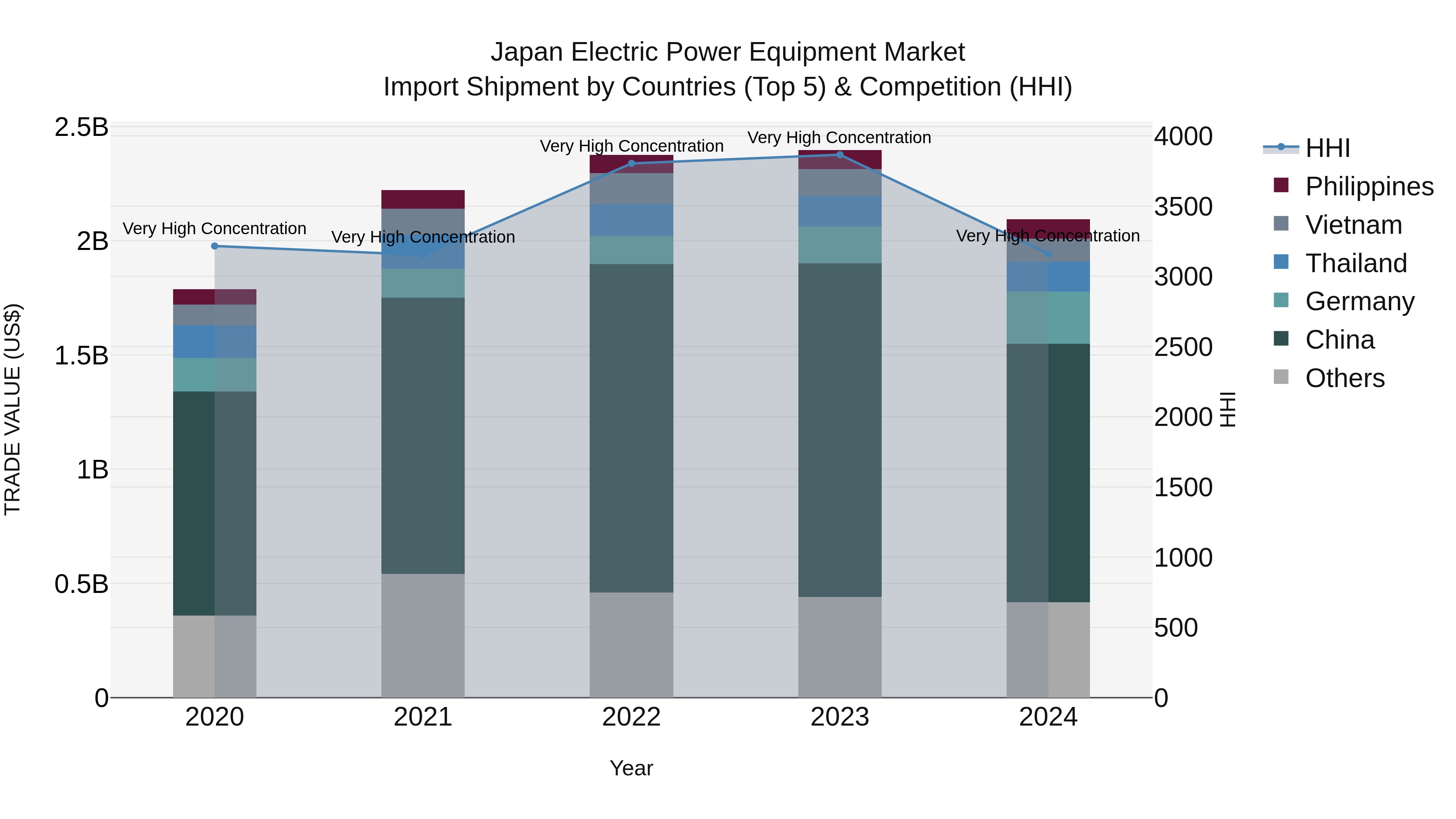 Japan Electric Power Equipment Market Import Shipment by Countries (Top 5) & Competition (HHI)