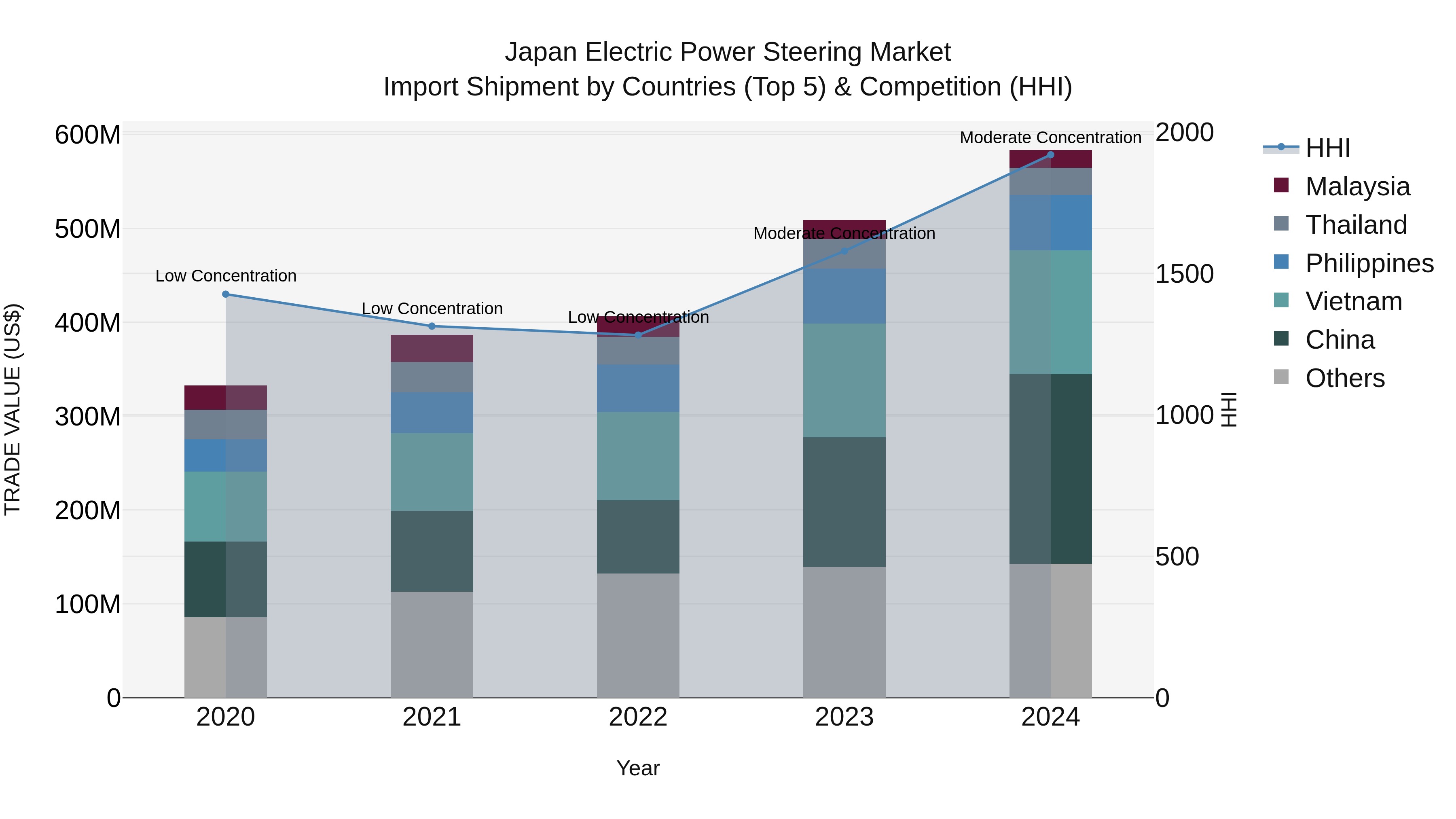 Japan Electric Power Steering Market Import Shipment by Countries (Top 5) & Competition (HHI)