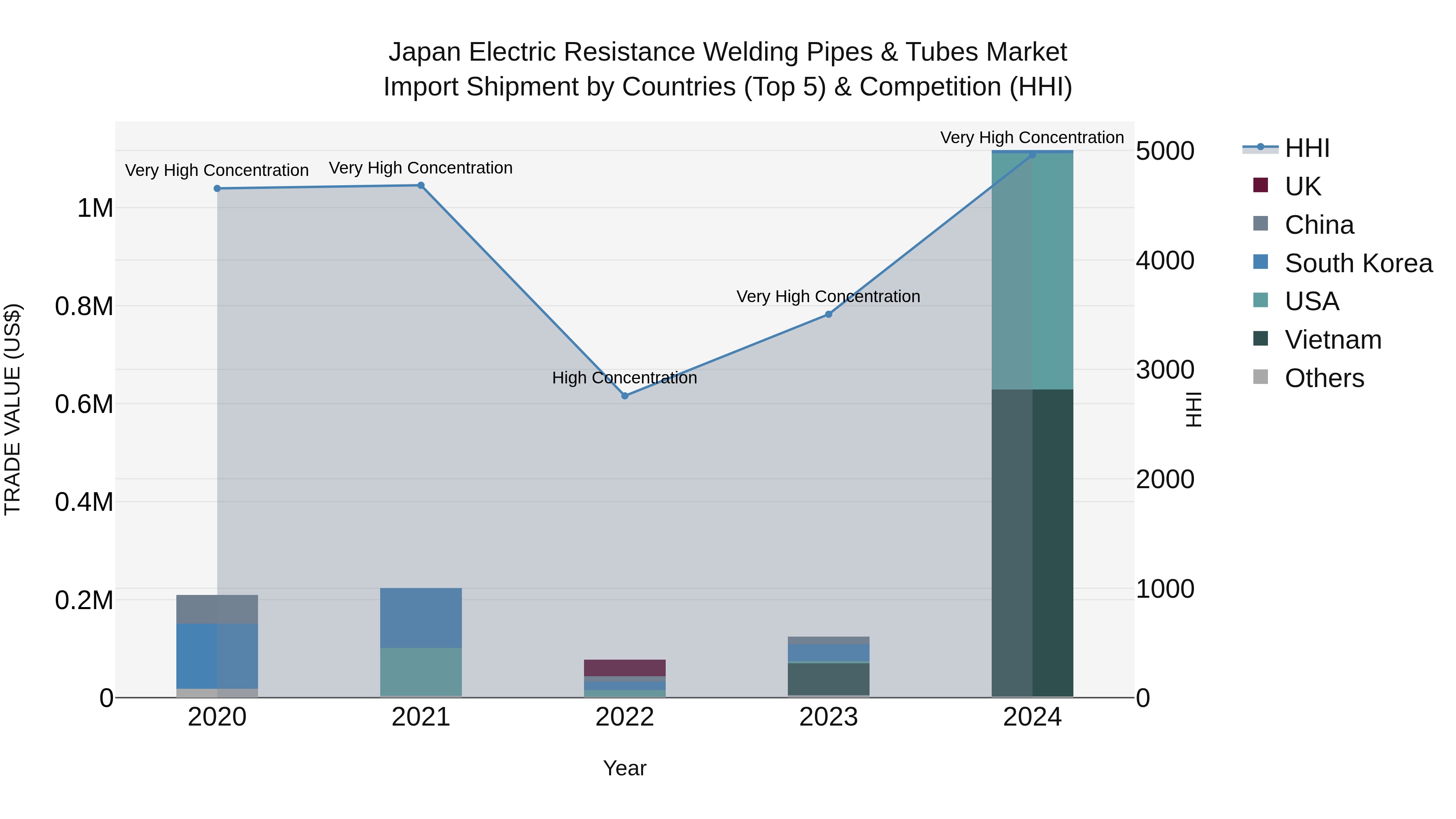Japan Electric Resistance Welding Pipes & Tubes Market Import Shipment by Countries (Top 5) & Competition (HHI)