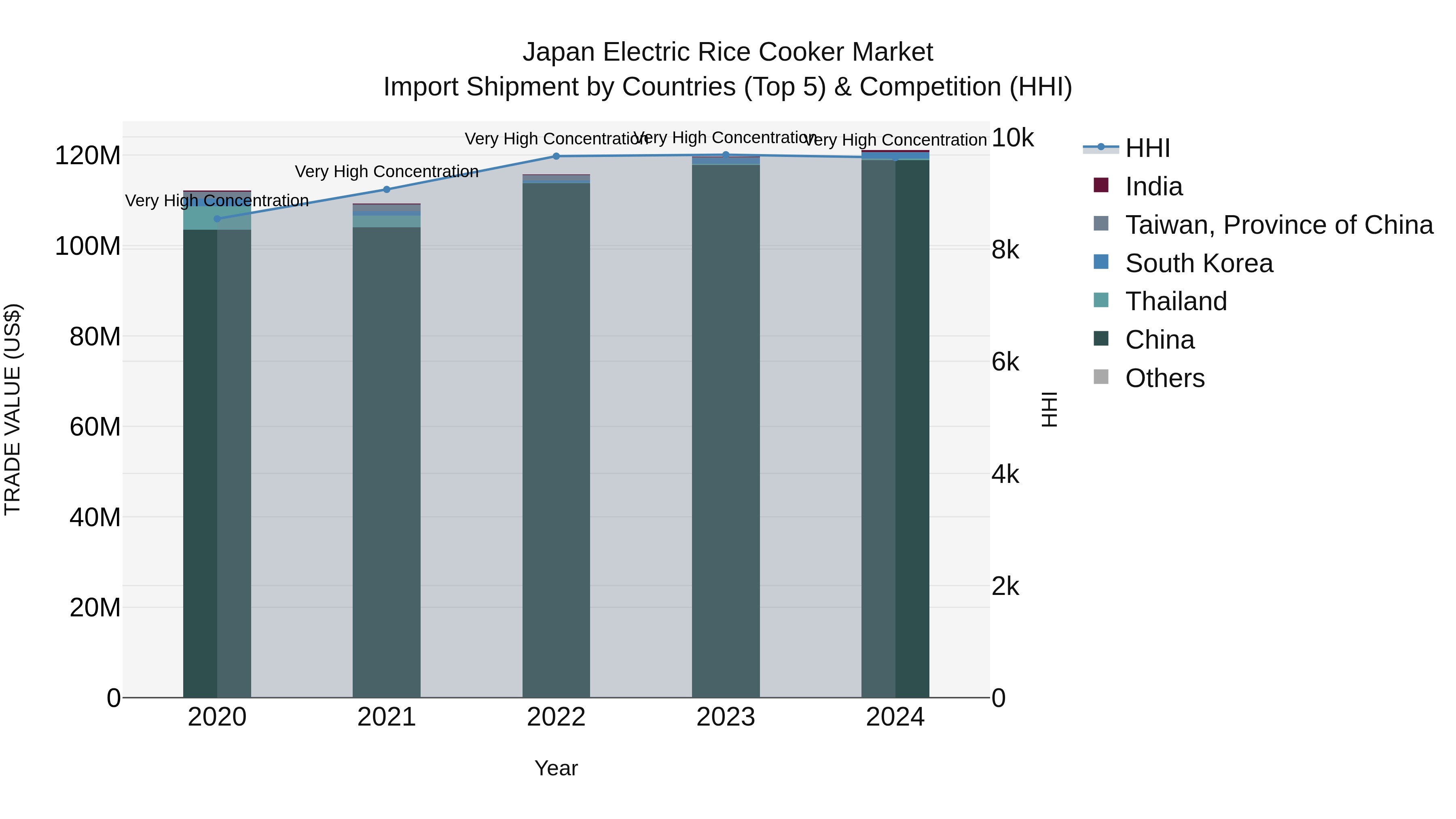 Japan Electric Rice Cooker Market Import Shipment by Countries (Top 5) & Competition (HHI)