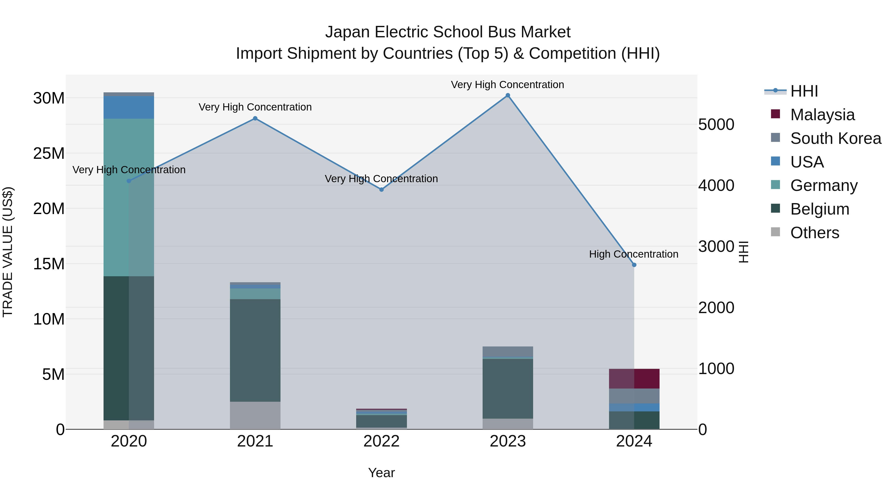 Japan Electric School Bus Market Import Shipment by Countries (Top 5) & Competition (HHI)