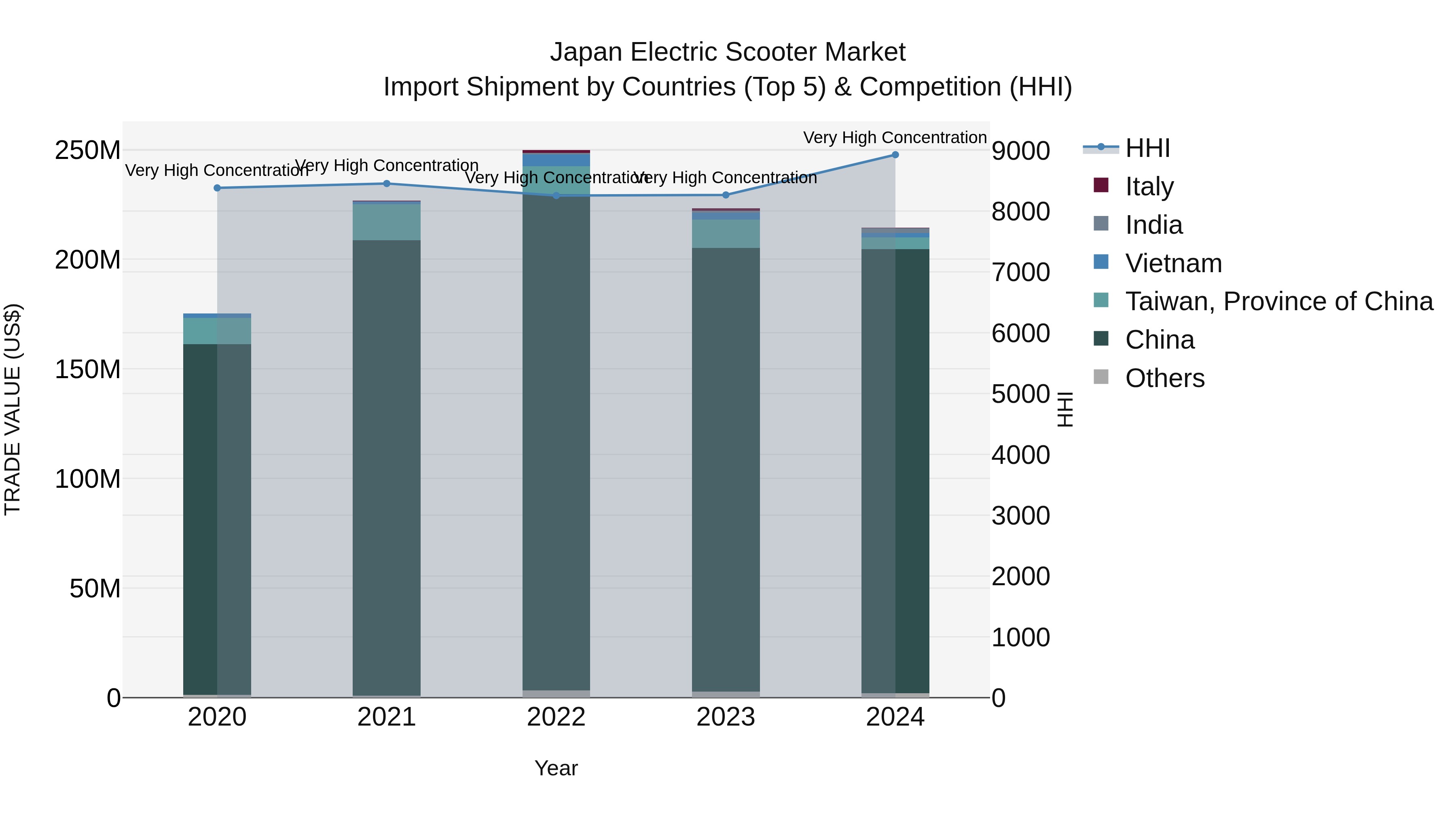 Japan Electric Scooter Market Import Shipment by Countries (Top 5) & Competition (HHI)