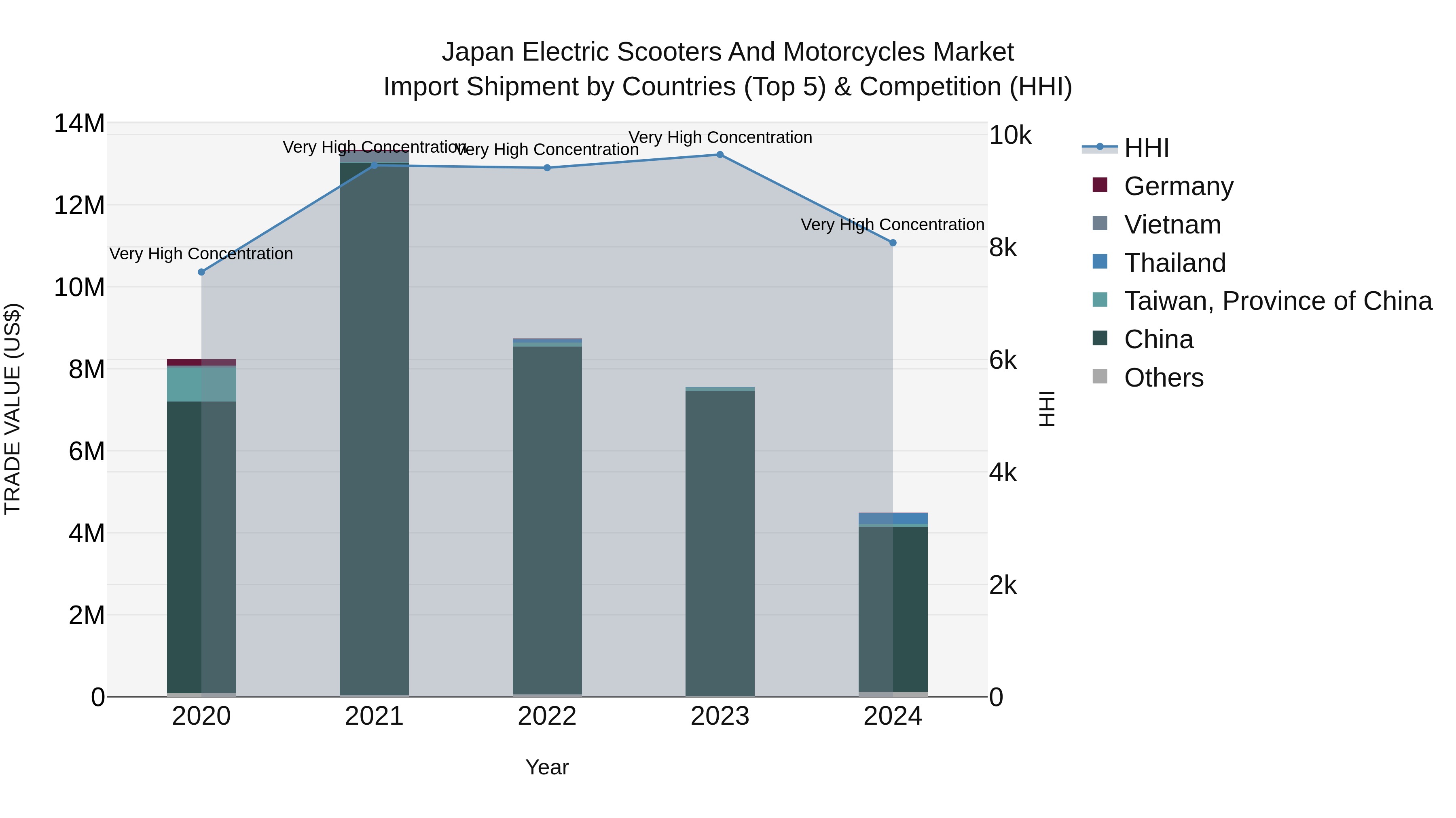 Japan Electric Scooters And Motorcycles Market Import Shipment by Countries (Top 5) & Competition (HHI)