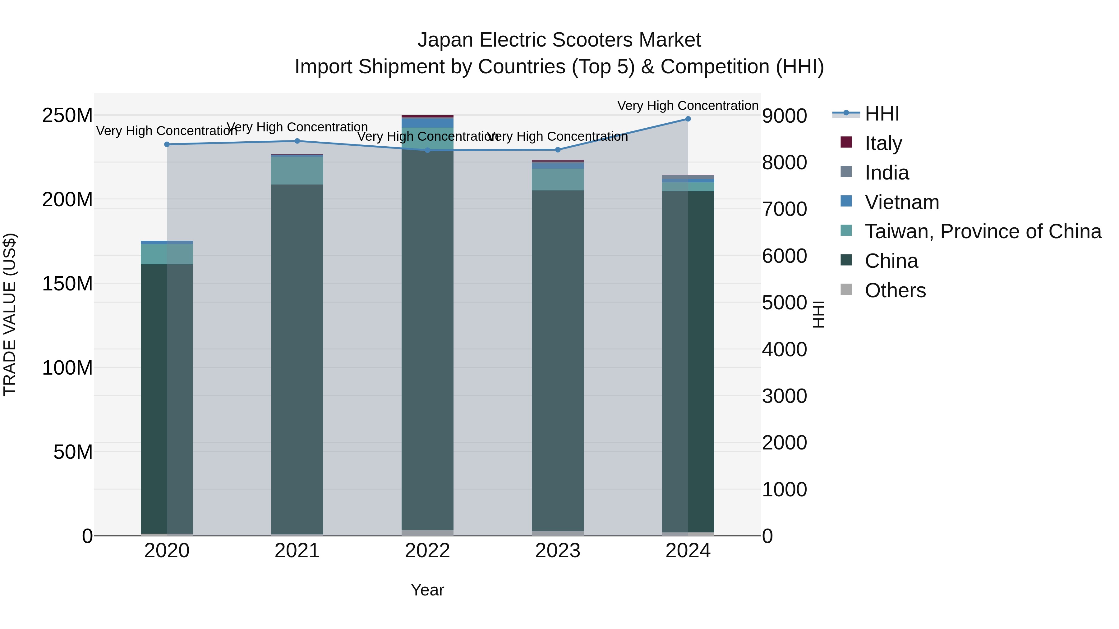 Japan Electric Scooters Market Import Shipment by Countries (Top 5) & Competition (HHI)